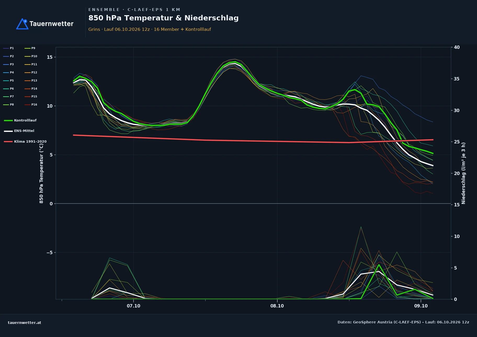 Ensemble-Diagramm Grins C-LAEF-EPS – 850 hPa Temperatur und Niederschlag, 60 Stunden