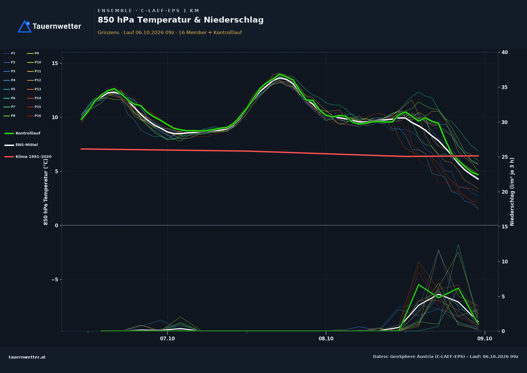 Ensemble-Diagramm Grinzens C-LAEF-EPS – 850 hPa Temperatur und Niederschlag, 60 Stunden