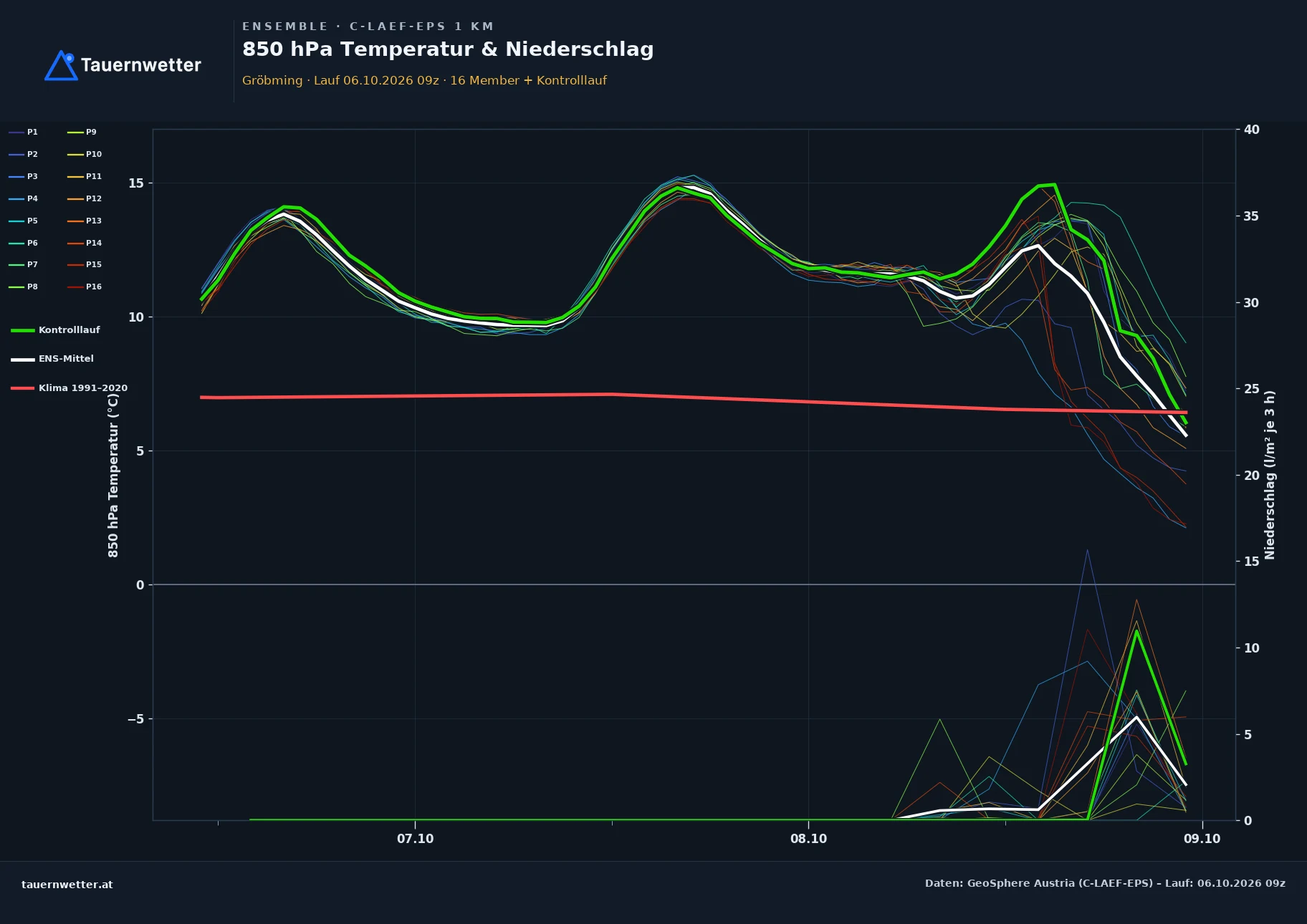 Ensemble-Diagramm Gröbming C-LAEF-EPS – 850 hPa Temperatur und Niederschlag, 60 Stunden