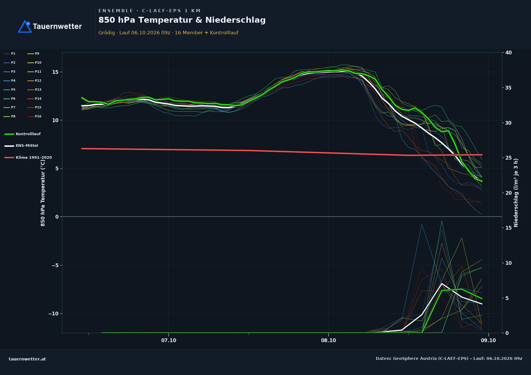 Ensemble-Diagramm Grödig C-LAEF-EPS – 850 hPa Temperatur und Niederschlag, 60 Stunden