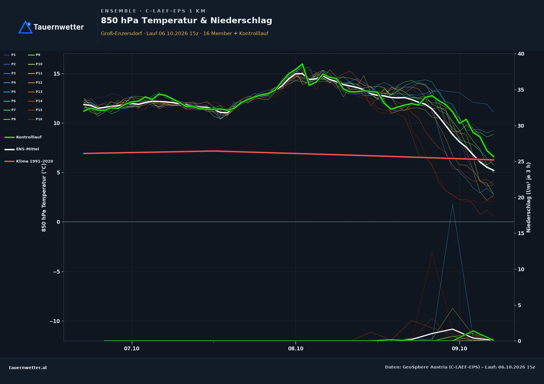 Ensemble-Diagramm Groß-Enzersdorf C-LAEF-EPS – 850 hPa Temperatur und Niederschlag, 60 Stunden