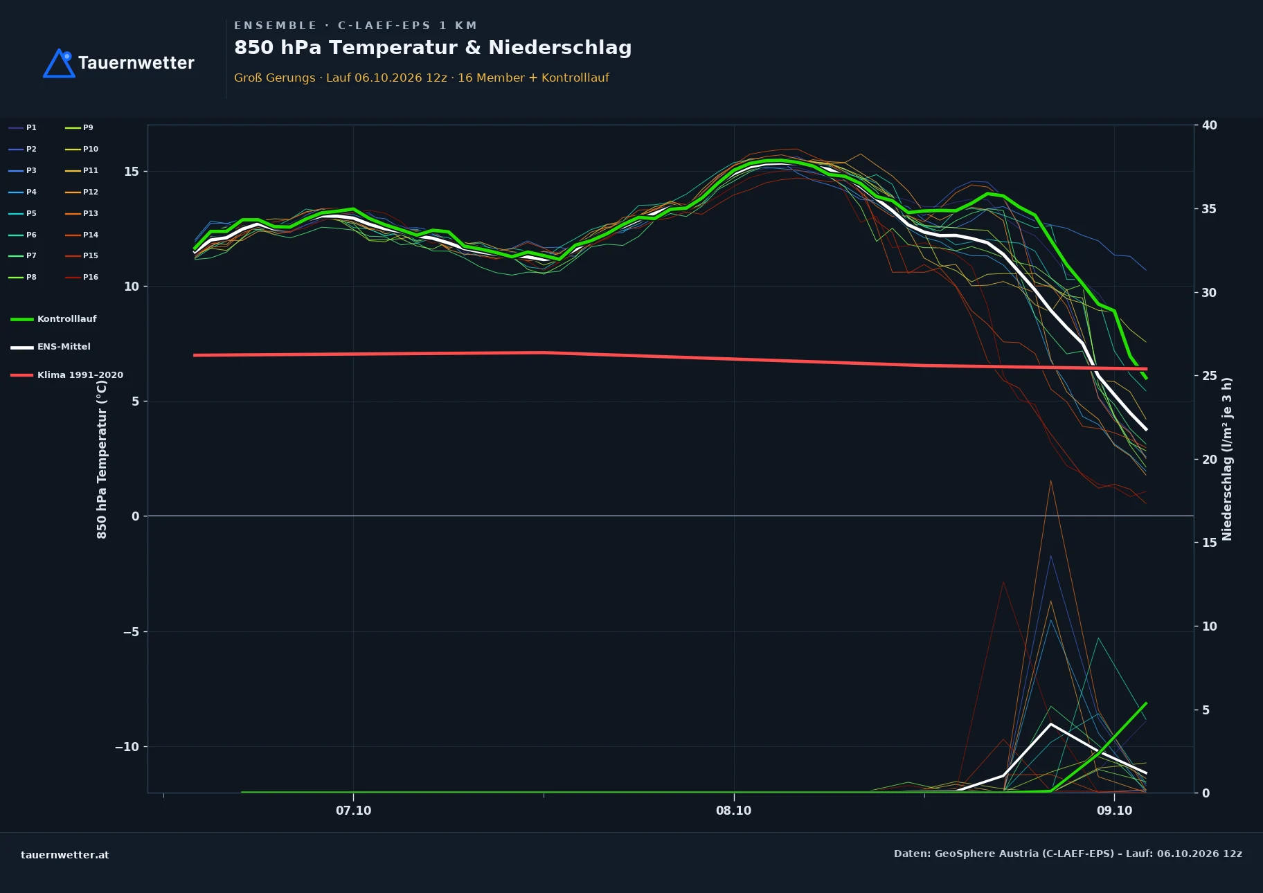 Ensemble-Diagramm Groß Gerungs C-LAEF-EPS – 850 hPa Temperatur und Niederschlag, 60 Stunden
