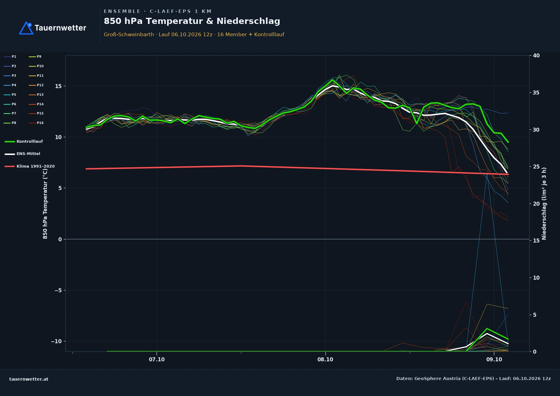 Ensemble-Diagramm Groß-Schweinbarth C-LAEF-EPS – 850 hPa Temperatur und Niederschlag, 60 Stunden