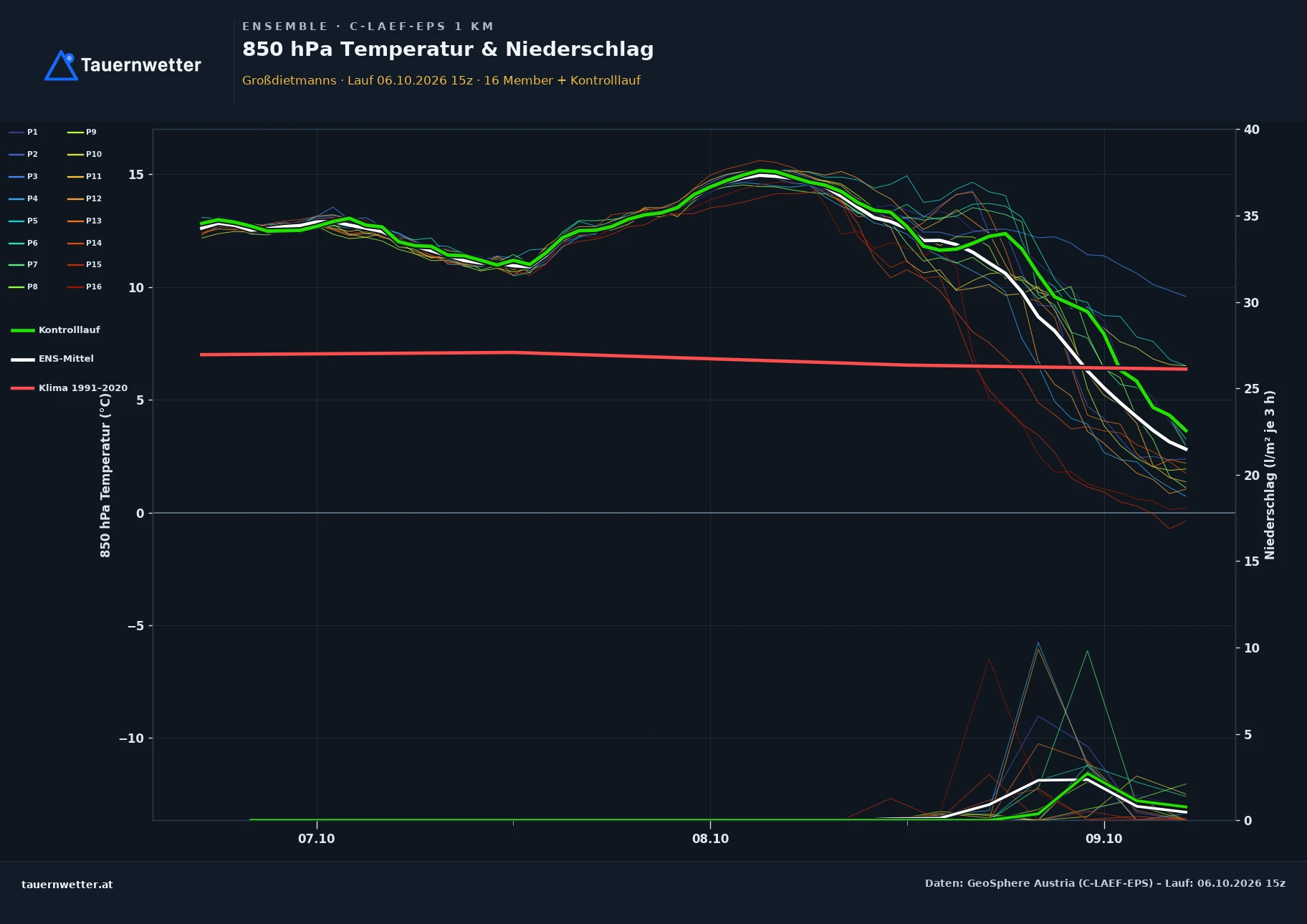 Ensemble-Diagramm Großdietmanns C-LAEF-EPS – 850 hPa Temperatur und Niederschlag, 60 Stunden