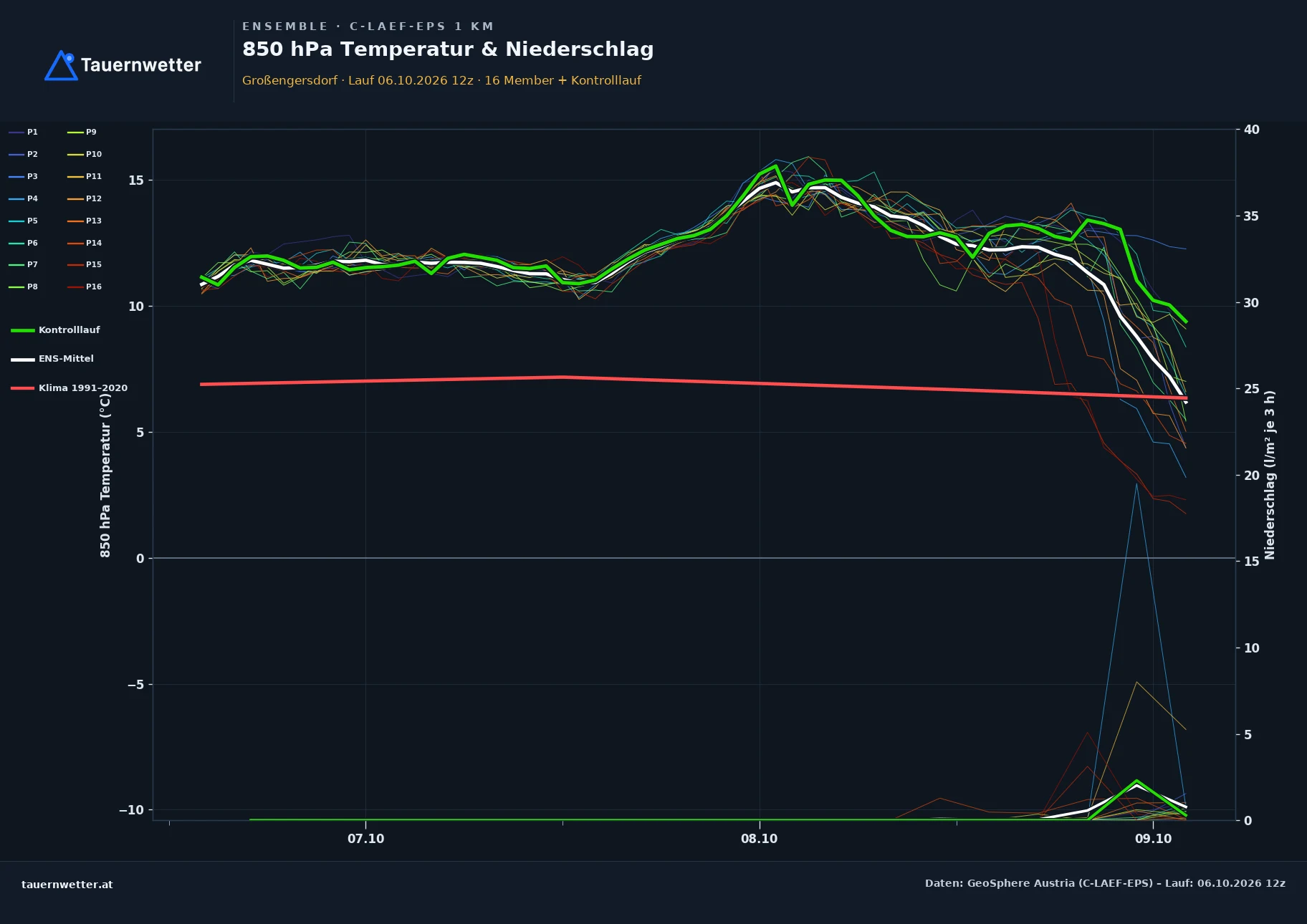 Ensemble-Diagramm Großengersdorf C-LAEF-EPS – 850 hPa Temperatur und Niederschlag, 60 Stunden
