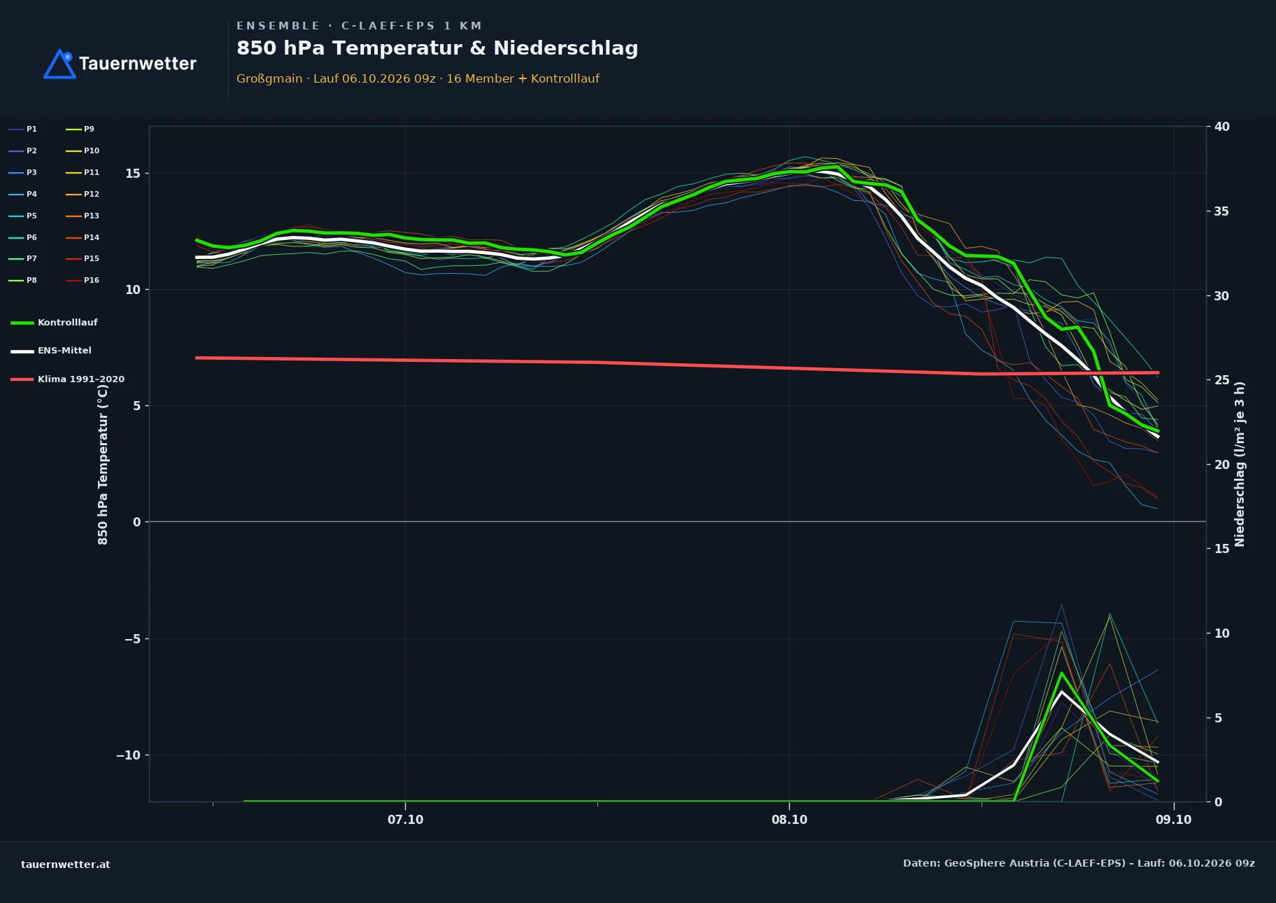 Ensemble-Diagramm Großgmain C-LAEF-EPS – 850 hPa Temperatur und Niederschlag, 60 Stunden