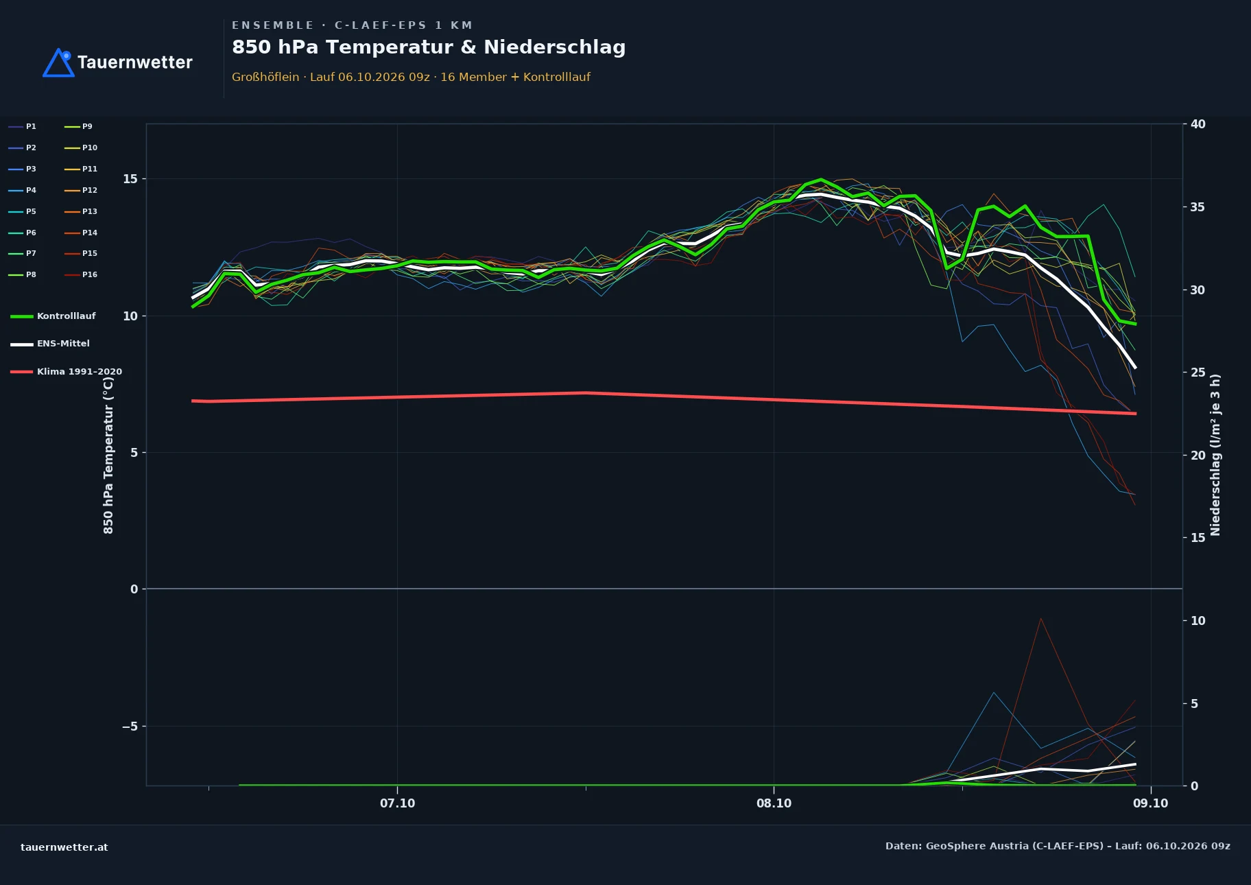 Ensemble-Diagramm Großhöflein C-LAEF-EPS – 850 hPa Temperatur und Niederschlag, 60 Stunden