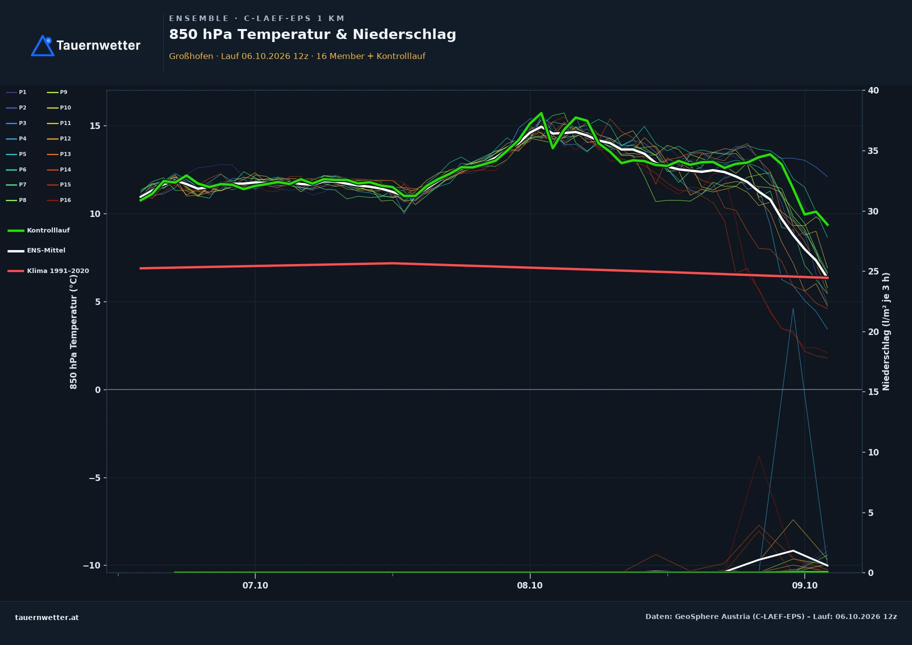 Ensemble-Diagramm Großhofen C-LAEF-EPS – 850 hPa Temperatur und Niederschlag, 60 Stunden