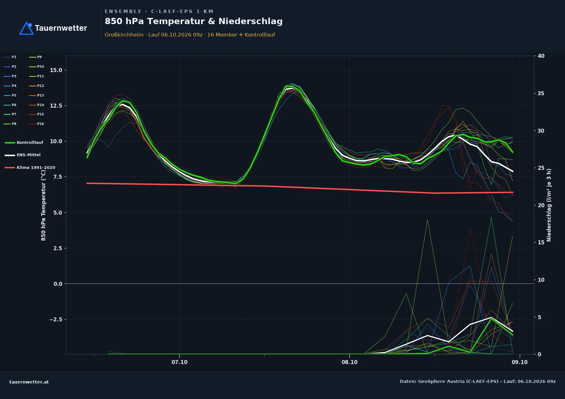 Ensemble-Diagramm Großkirchheim C-LAEF-EPS – 850 hPa Temperatur und Niederschlag, 60 Stunden