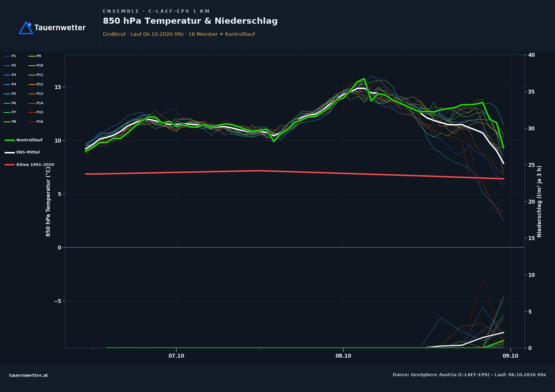 Ensemble-Diagramm Großkrut C-LAEF-EPS – 850 hPa Temperatur und Niederschlag, 60 Stunden