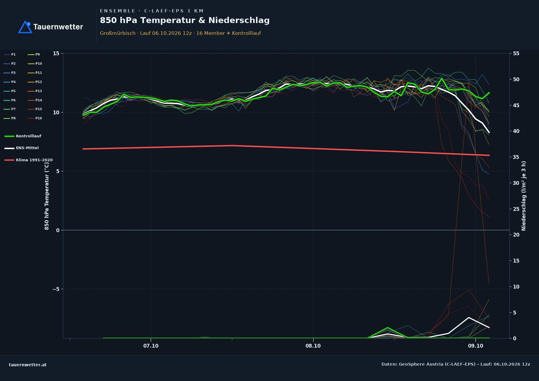 Ensemble-Diagramm Großmürbisch C-LAEF-EPS – 850 hPa Temperatur und Niederschlag, 60 Stunden