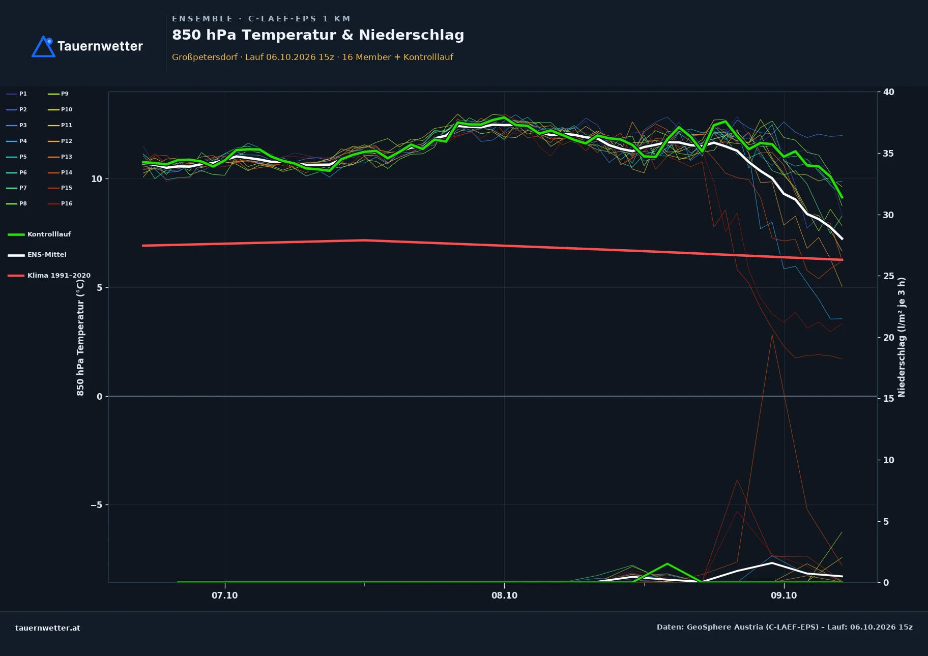 Ensemble-Diagramm Großpetersdorf C-LAEF-EPS – 850 hPa Temperatur und Niederschlag, 60 Stunden