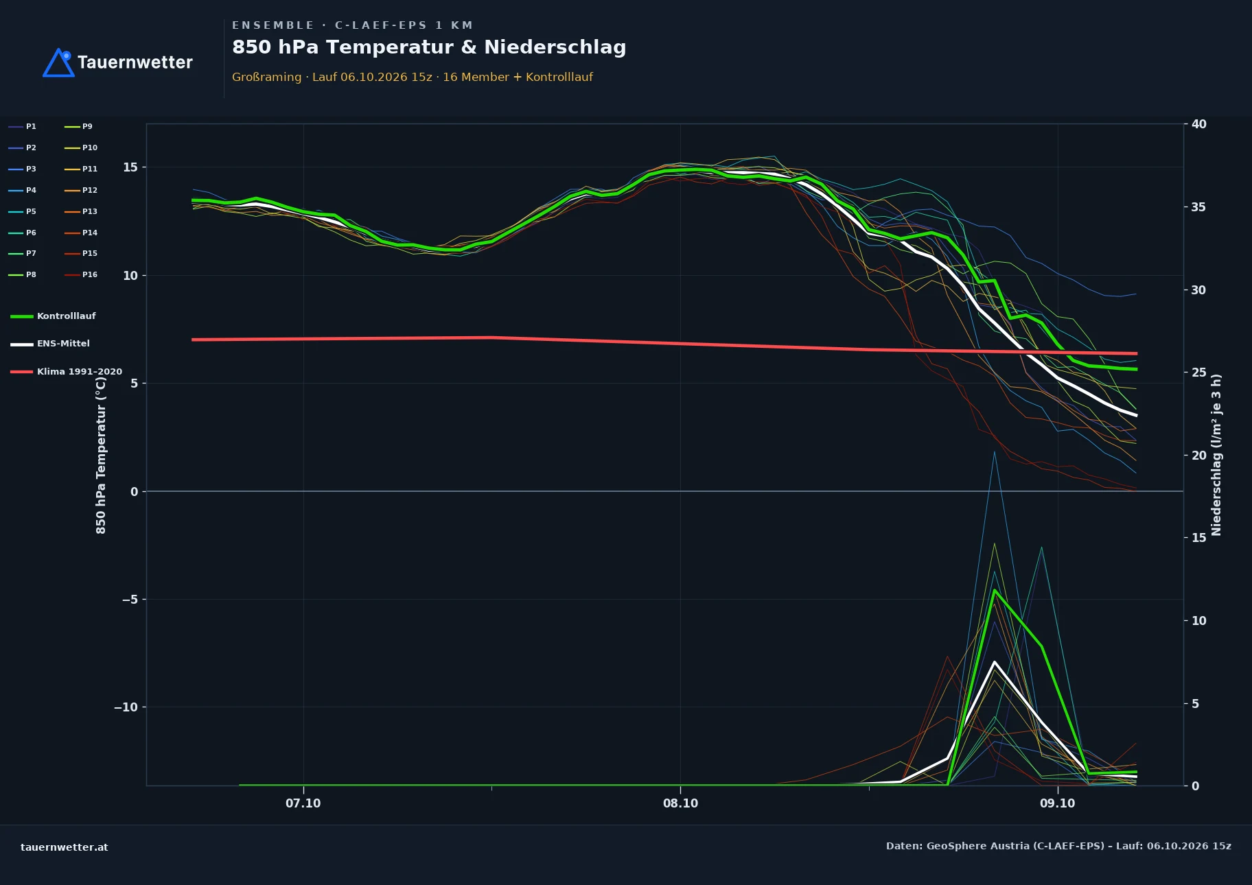 Ensemble-Diagramm Großraming C-LAEF-EPS – 850 hPa Temperatur und Niederschlag, 60 Stunden