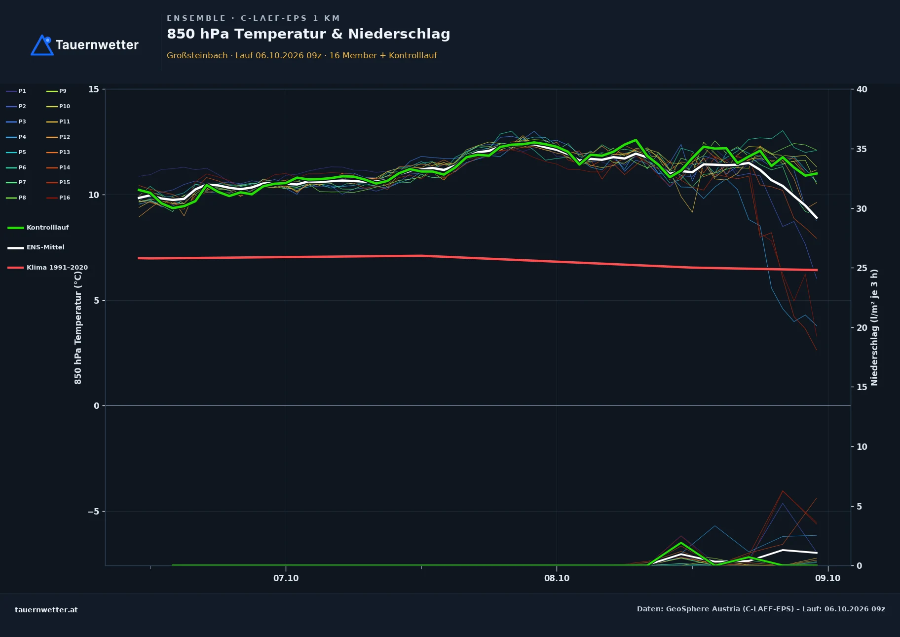 Ensemble-Diagramm Großsteinbach C-LAEF-EPS – 850 hPa Temperatur und Niederschlag, 60 Stunden
