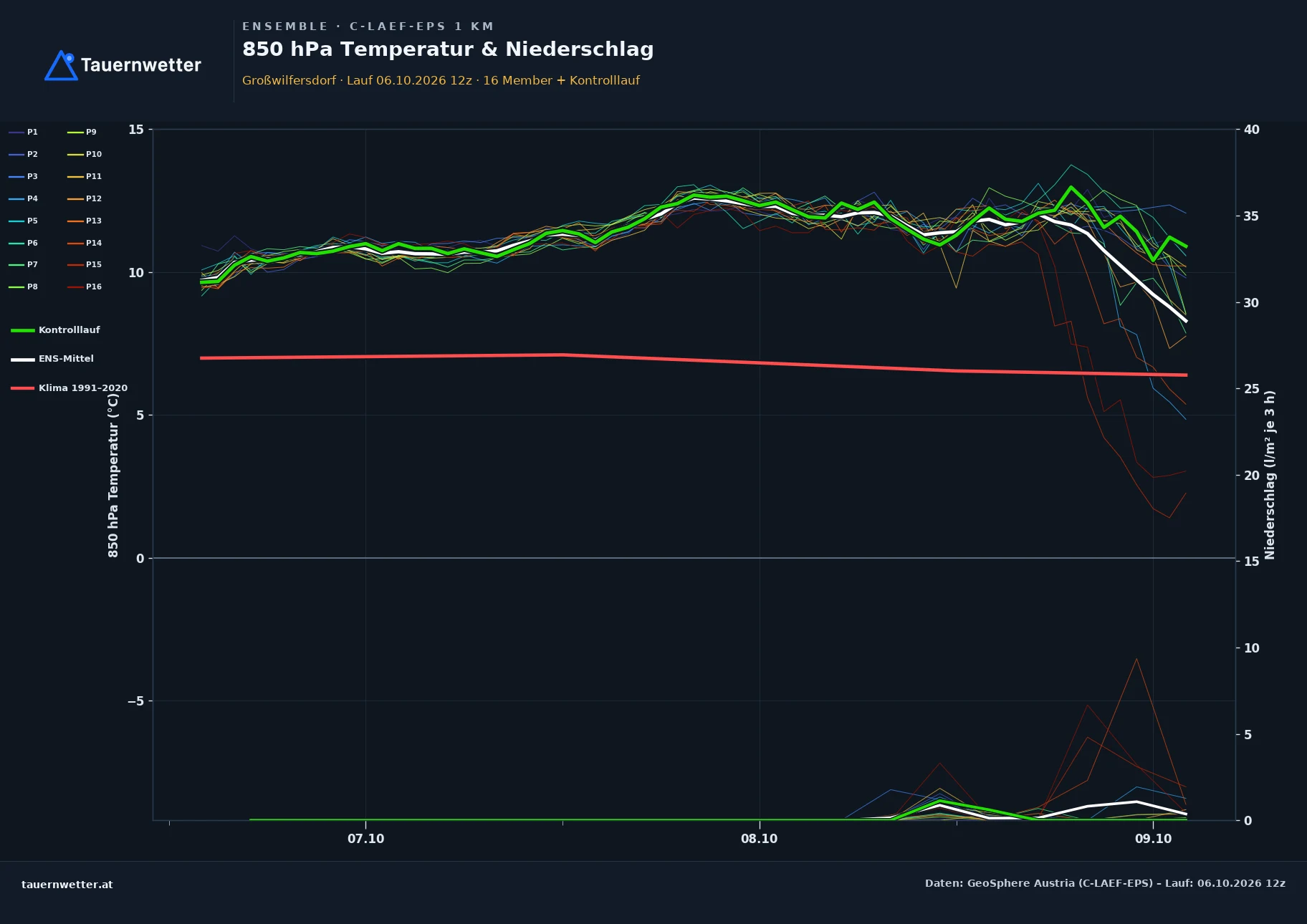 Ensemble-Diagramm Großwilfersdorf C-LAEF-EPS – 850 hPa Temperatur und Niederschlag, 60 Stunden