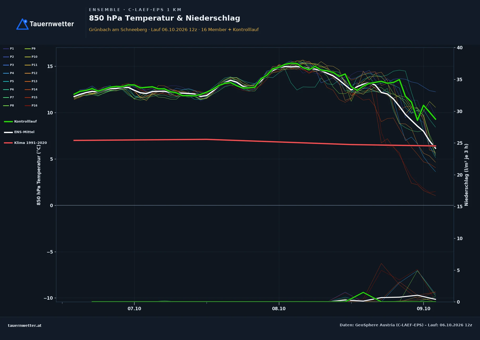 Ensemble-Diagramm Grünbach am Schneeberg C-LAEF-EPS – 850 hPa Temperatur und Niederschlag, 60 Stunden