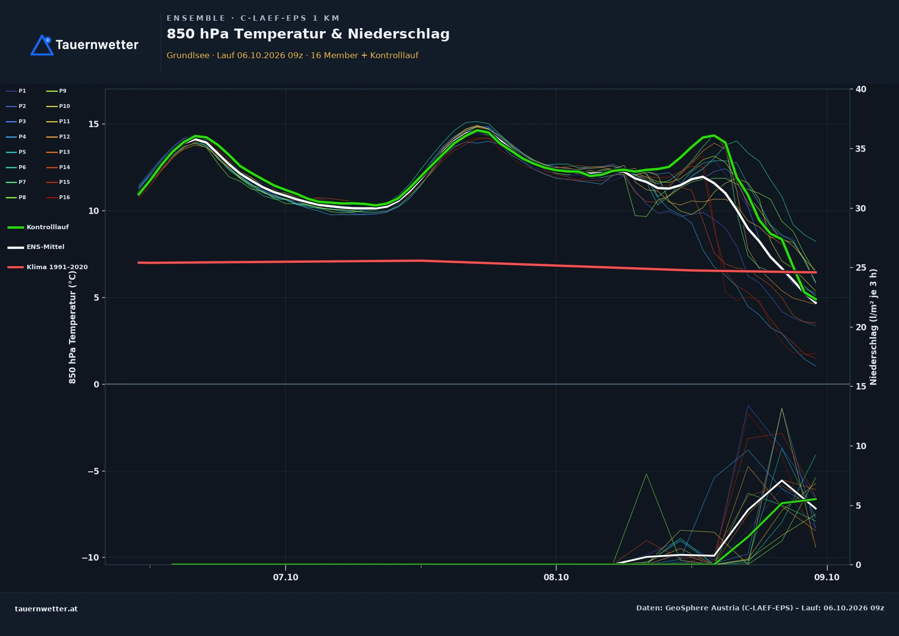 Ensemble-Diagramm Grundlsee C-LAEF-EPS – 850 hPa Temperatur und Niederschlag, 60 Stunden