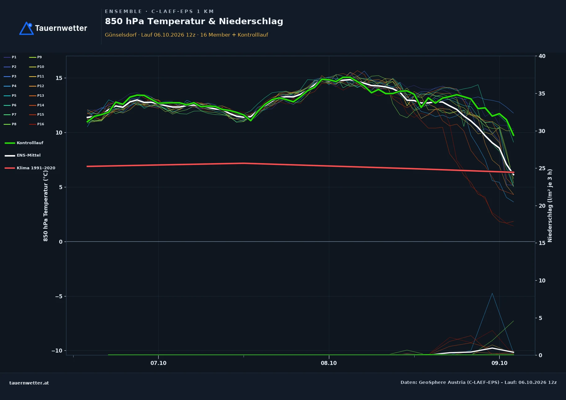 Ensemble-Diagramm Günselsdorf C-LAEF-EPS – 850 hPa Temperatur und Niederschlag, 60 Stunden