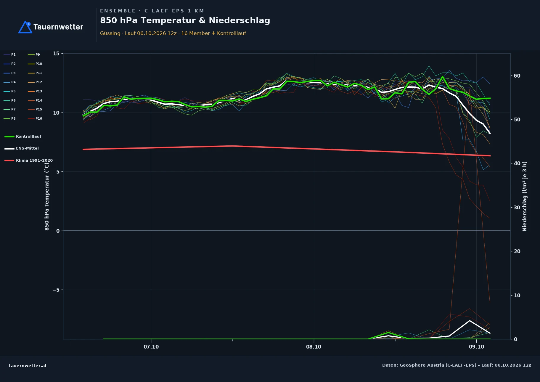 Ensemble-Diagramm Güssing C-LAEF-EPS – 850 hPa Temperatur und Niederschlag, 60 Stunden