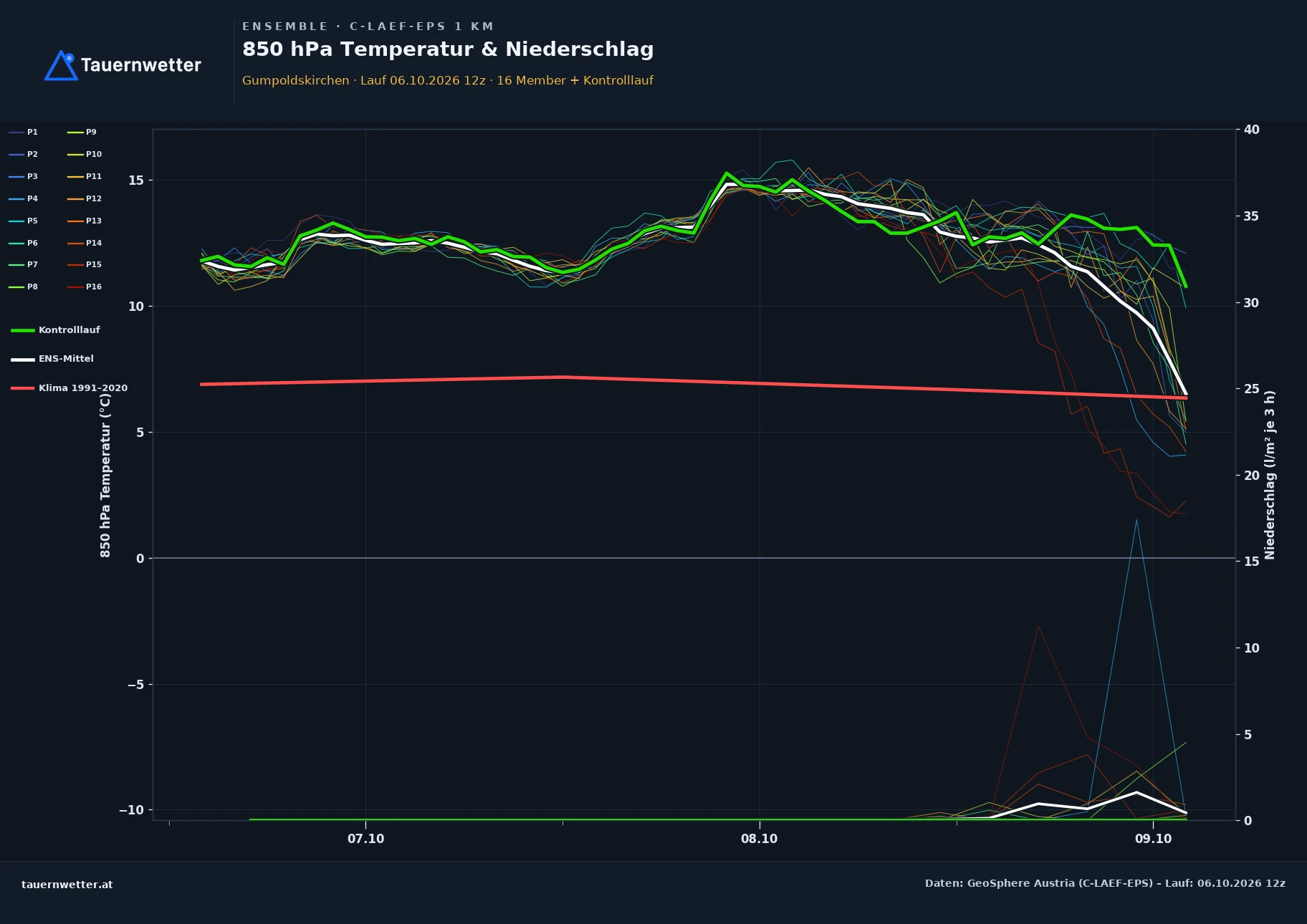 Ensemble-Diagramm Gumpoldskirchen C-LAEF-EPS – 850 hPa Temperatur und Niederschlag, 60 Stunden