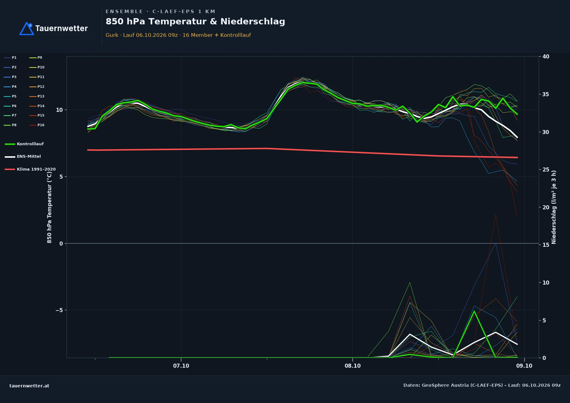Ensemble-Diagramm Gurk C-LAEF-EPS – 850 hPa Temperatur und Niederschlag, 60 Stunden