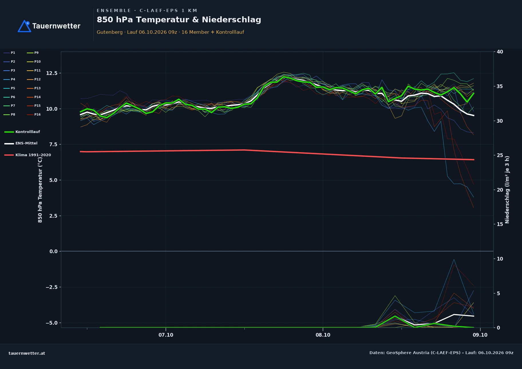 Ensemble-Diagramm Gutenberg C-LAEF-EPS – 850 hPa Temperatur und Niederschlag, 60 Stunden