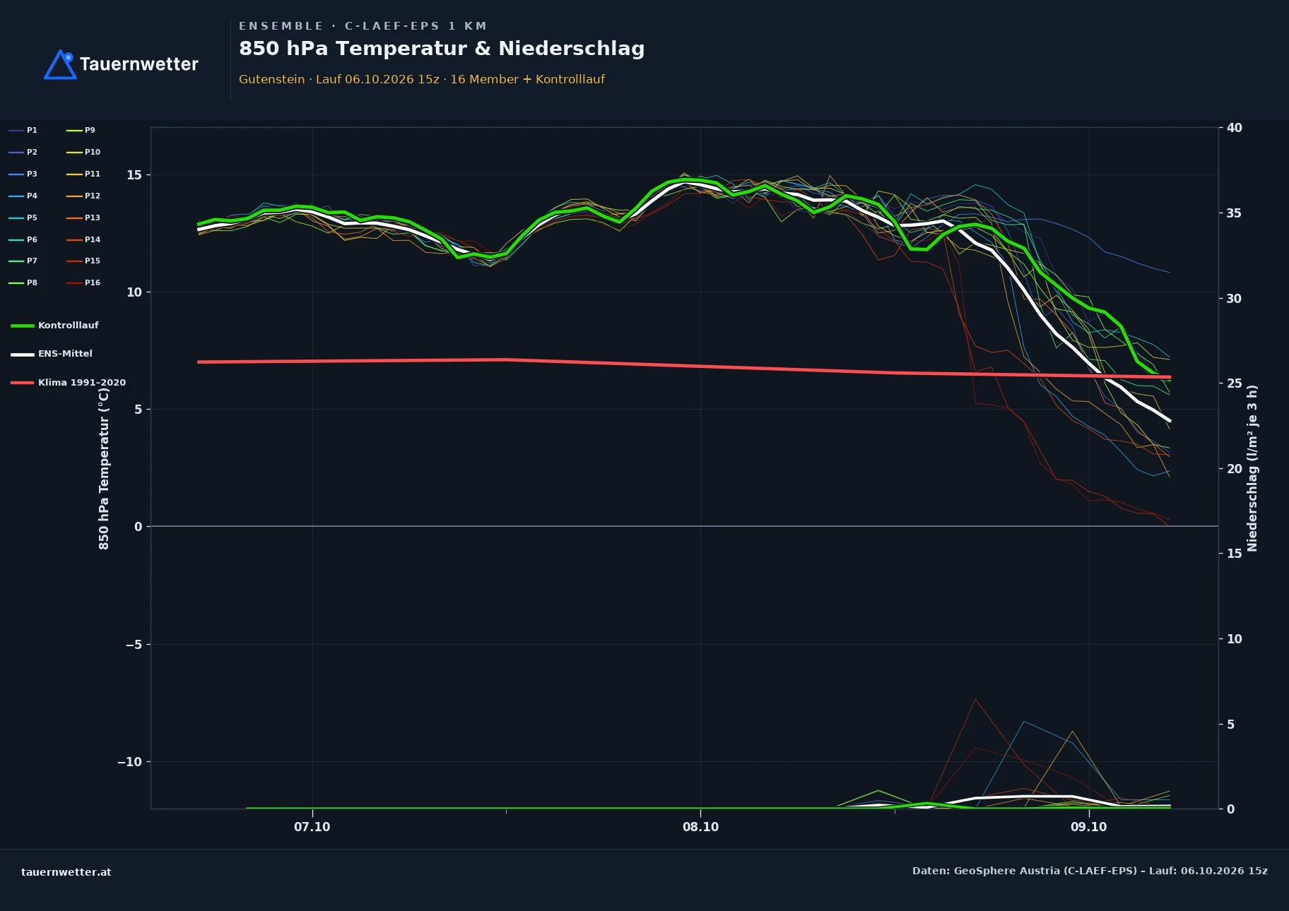 Ensemble-Diagramm Gutenstein C-LAEF-EPS – 850 hPa Temperatur und Niederschlag, 60 Stunden