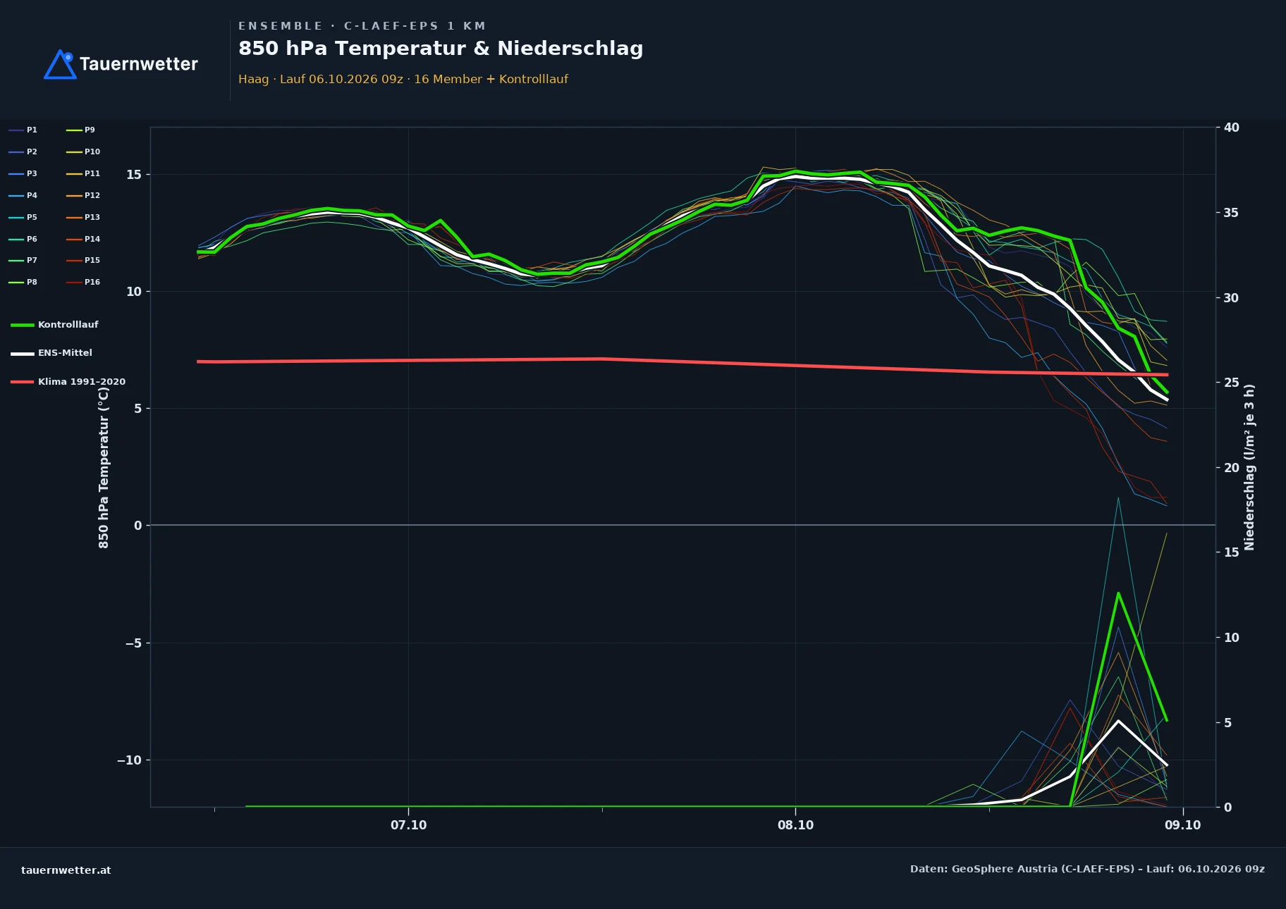 Ensemble-Diagramm Haag C-LAEF-EPS – 850 hPa Temperatur und Niederschlag, 60 Stunden