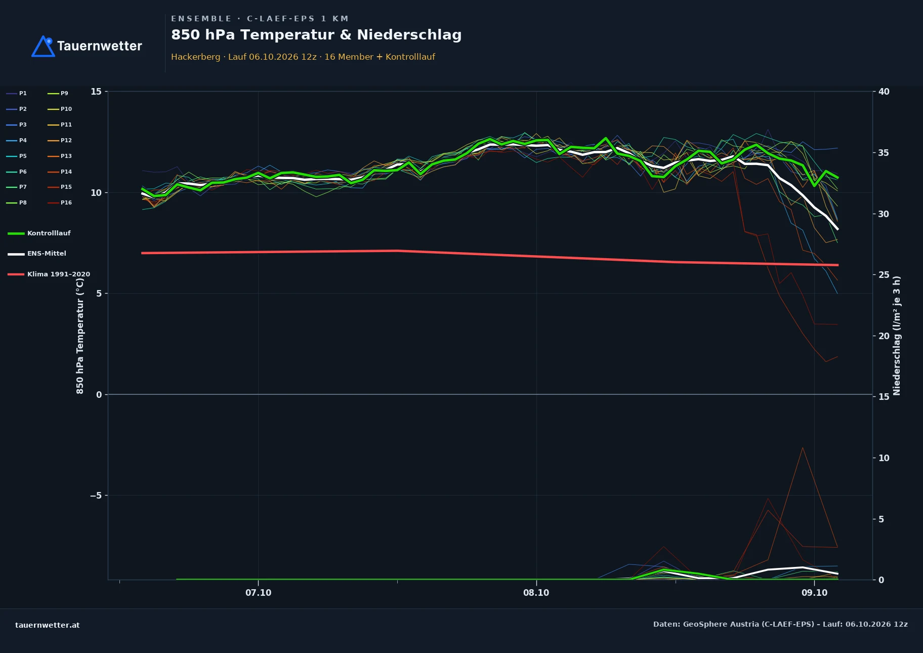 Ensemble-Diagramm Hackerberg C-LAEF-EPS – 850 hPa Temperatur und Niederschlag, 60 Stunden