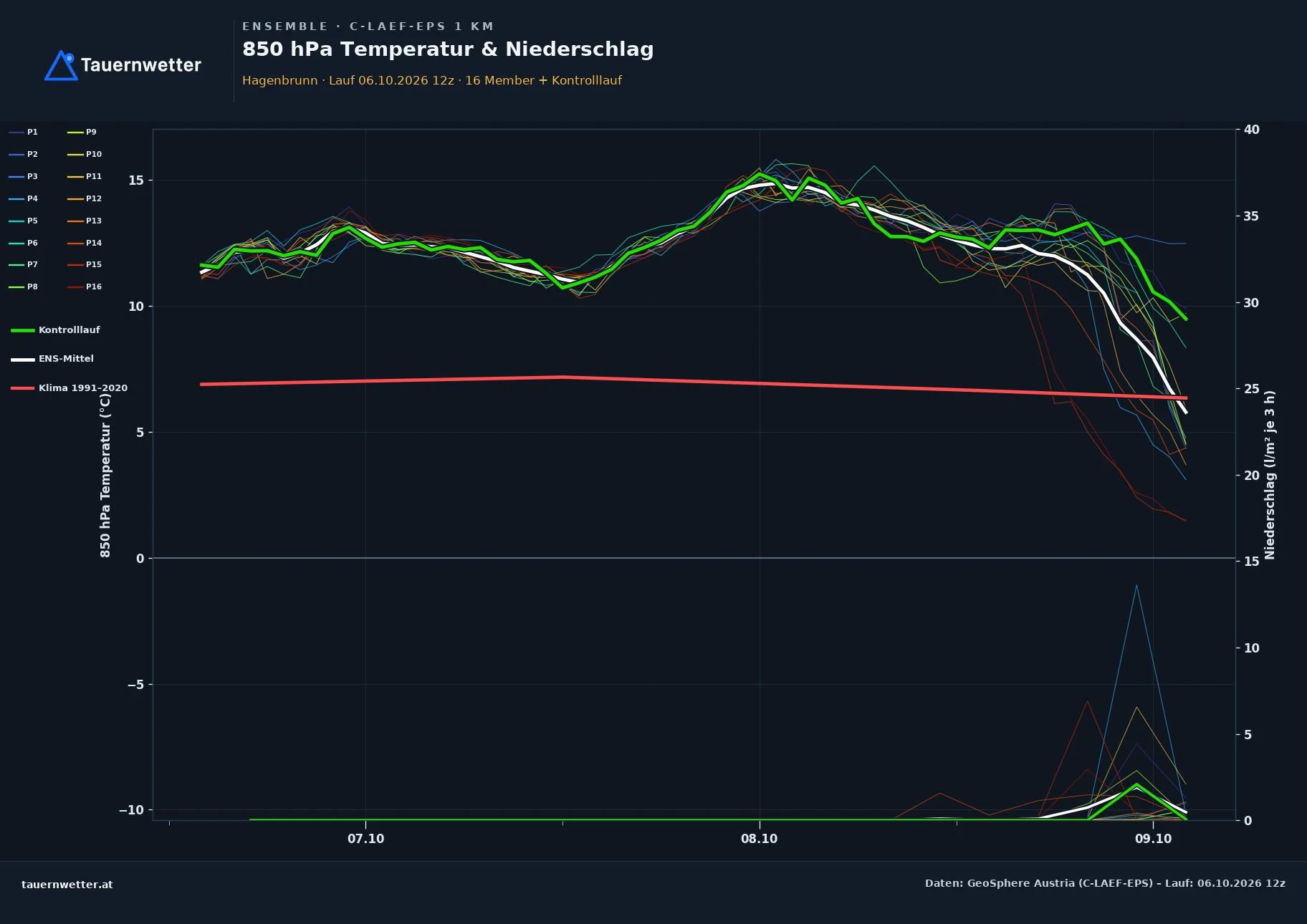 Ensemble-Diagramm Hagenbrunn C-LAEF-EPS – 850 hPa Temperatur und Niederschlag, 60 Stunden