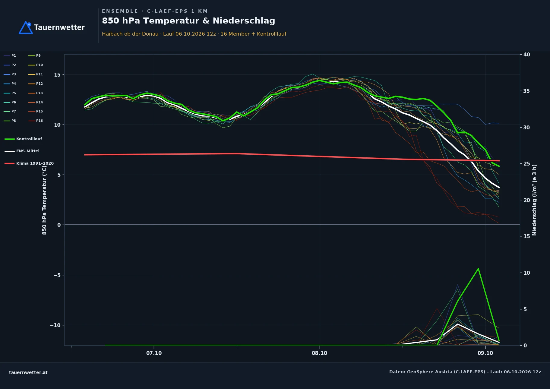 Ensemble-Diagramm Haibach ob der Donau C-LAEF-EPS – 850 hPa Temperatur und Niederschlag, 60 Stunden