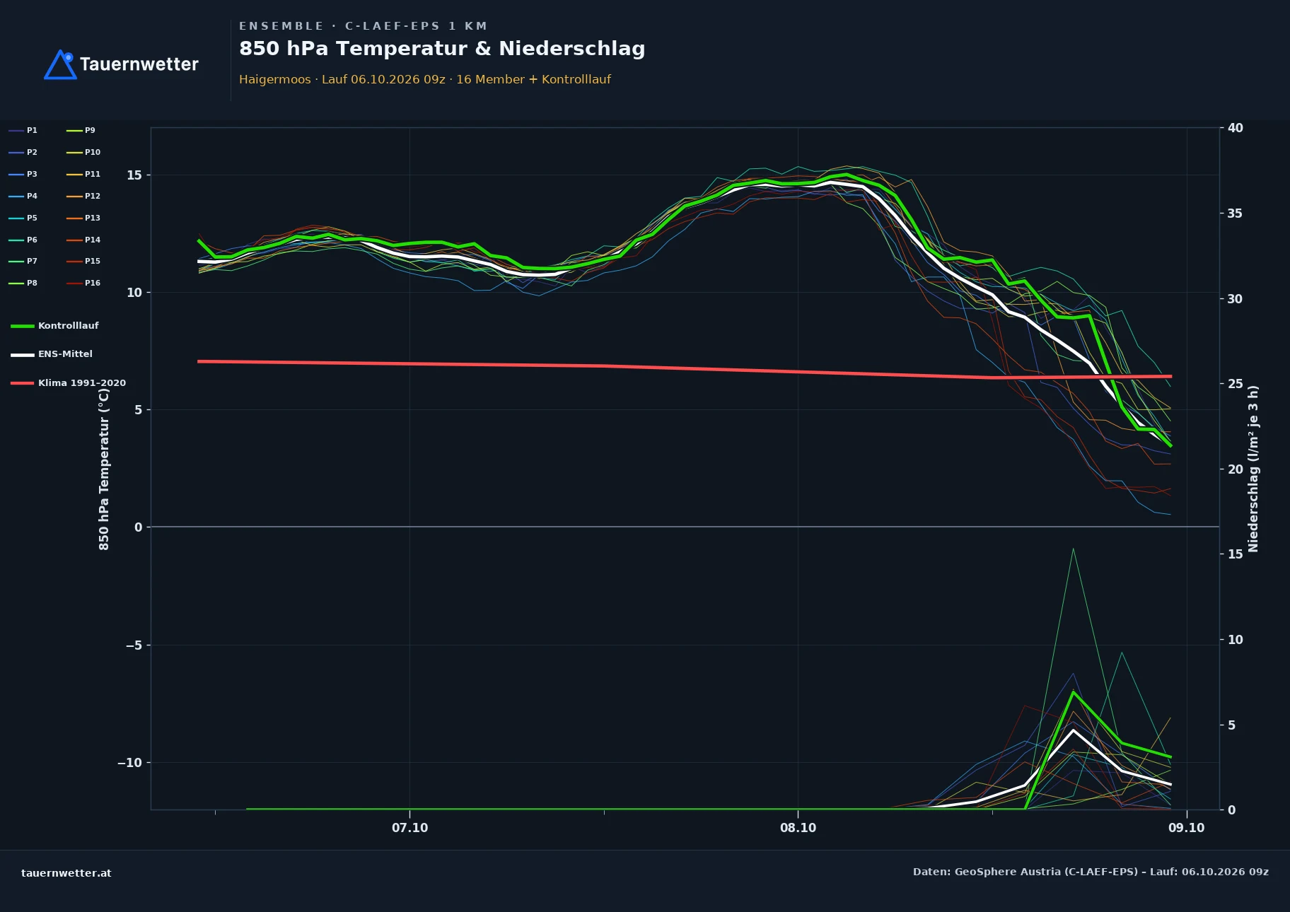 Ensemble-Diagramm Haigermoos C-LAEF-EPS – 850 hPa Temperatur und Niederschlag, 60 Stunden