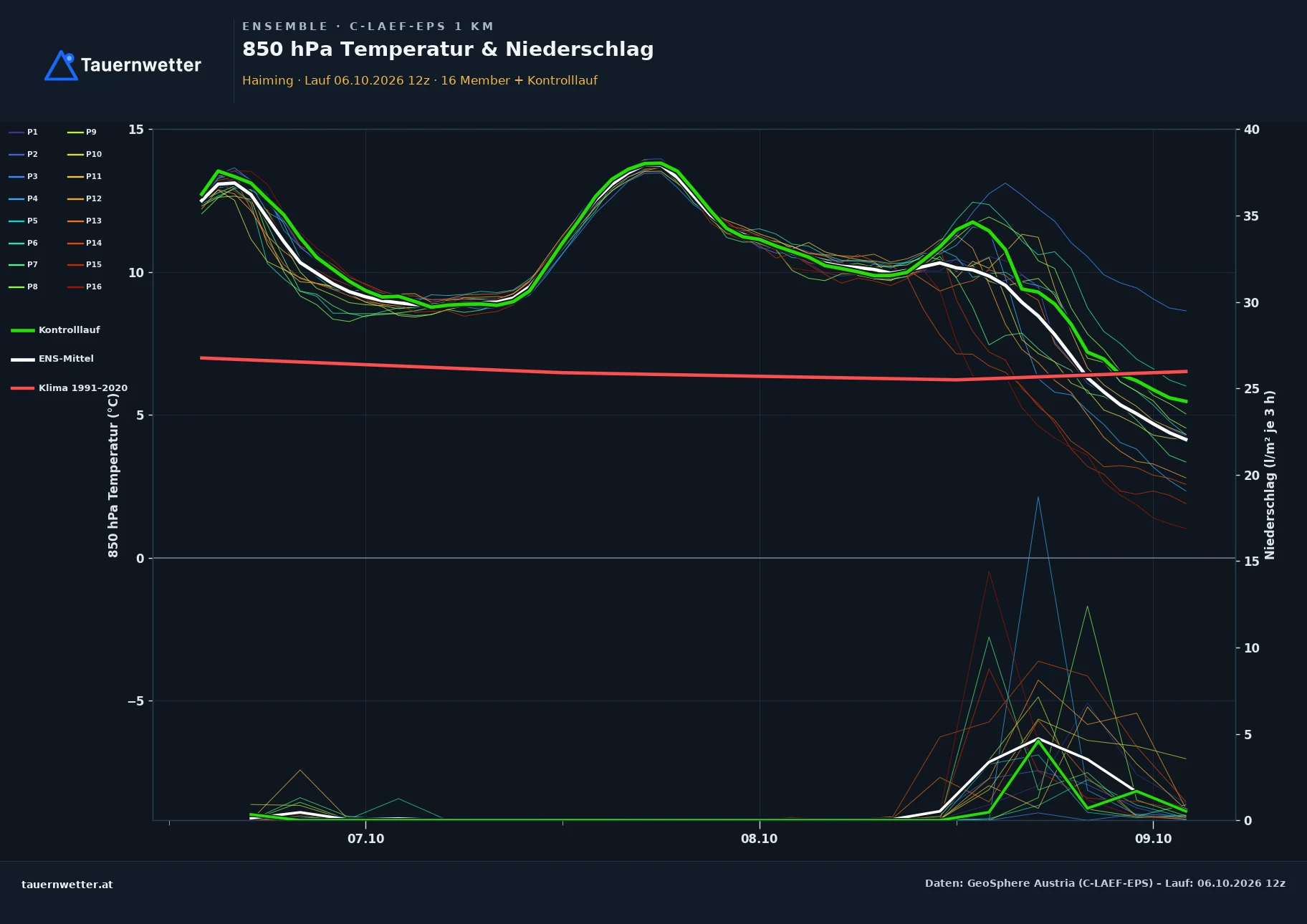 Ensemble-Diagramm Haiming C-LAEF-EPS – 850 hPa Temperatur und Niederschlag, 60 Stunden
