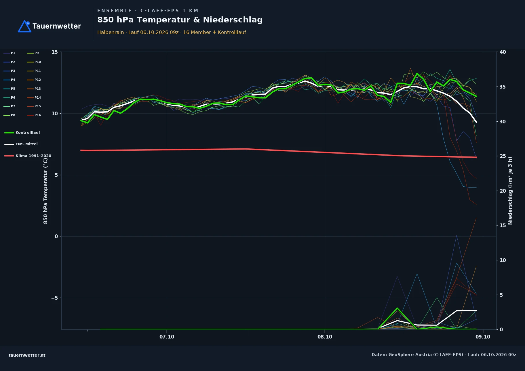 Ensemble-Diagramm Halbenrain C-LAEF-EPS – 850 hPa Temperatur und Niederschlag, 60 Stunden