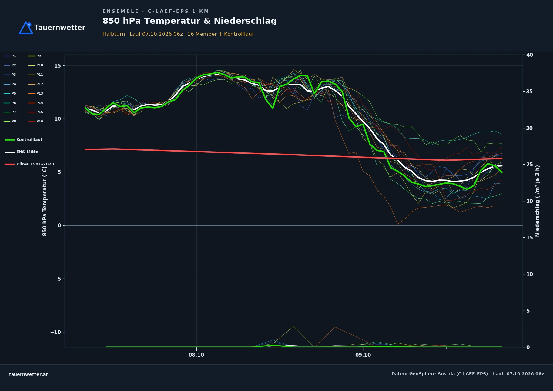 Ensemble-Diagramm Halbturn C-LAEF-EPS – 850 hPa Temperatur und Niederschlag, 60 Stunden