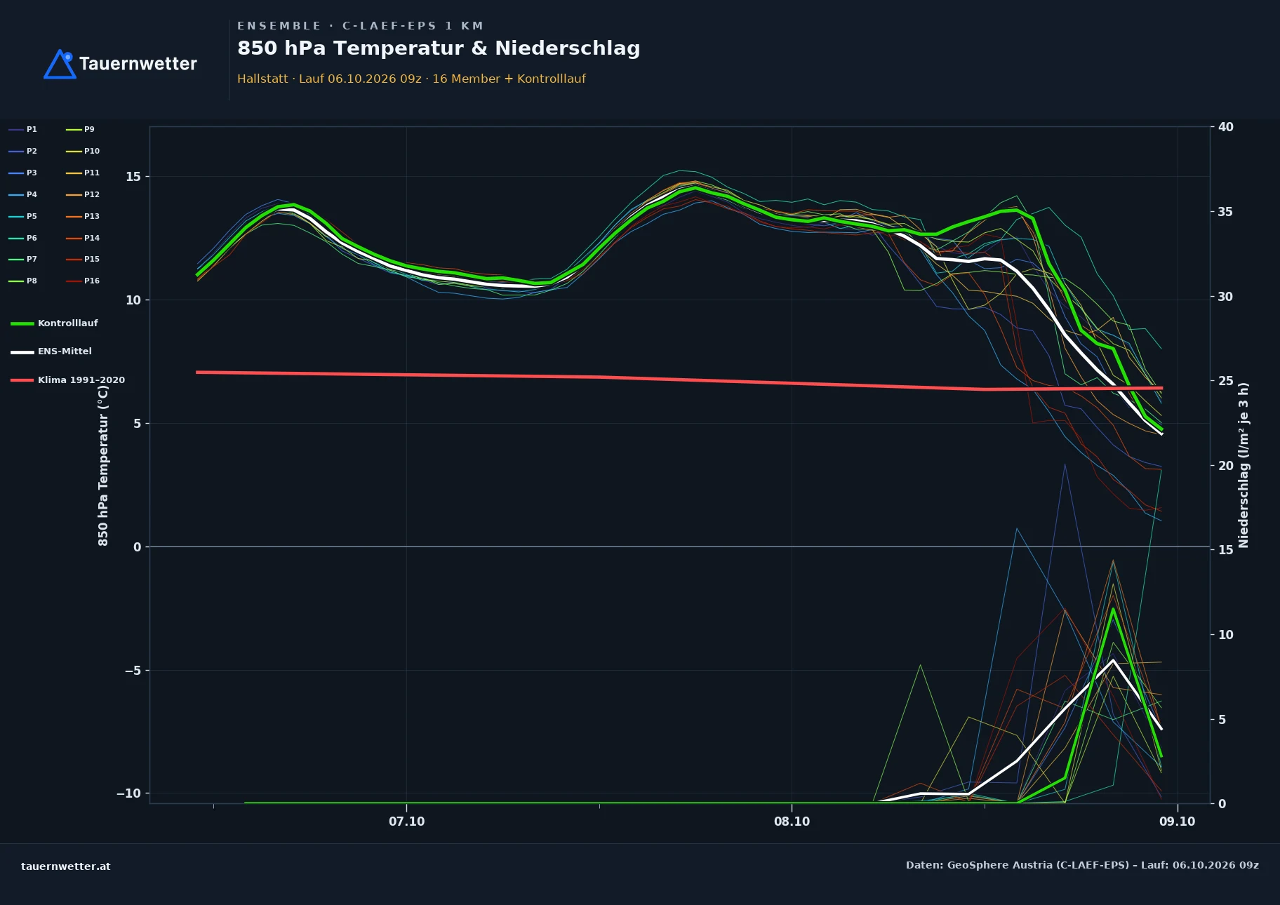 Ensemble-Diagramm Hallstatt C-LAEF-EPS – 850 hPa Temperatur und Niederschlag, 60 Stunden