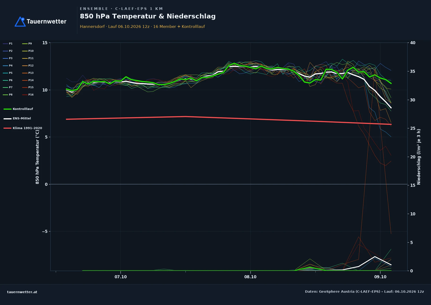 Ensemble-Diagramm Hannersdorf C-LAEF-EPS – 850 hPa Temperatur und Niederschlag, 60 Stunden
