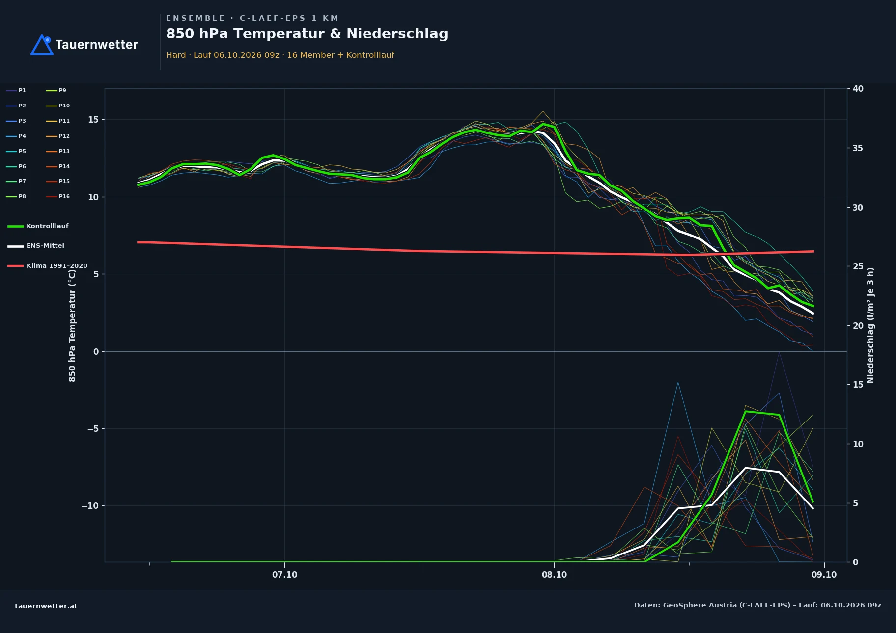 Ensemble-Diagramm Hard C-LAEF-EPS – 850 hPa Temperatur und Niederschlag, 60 Stunden