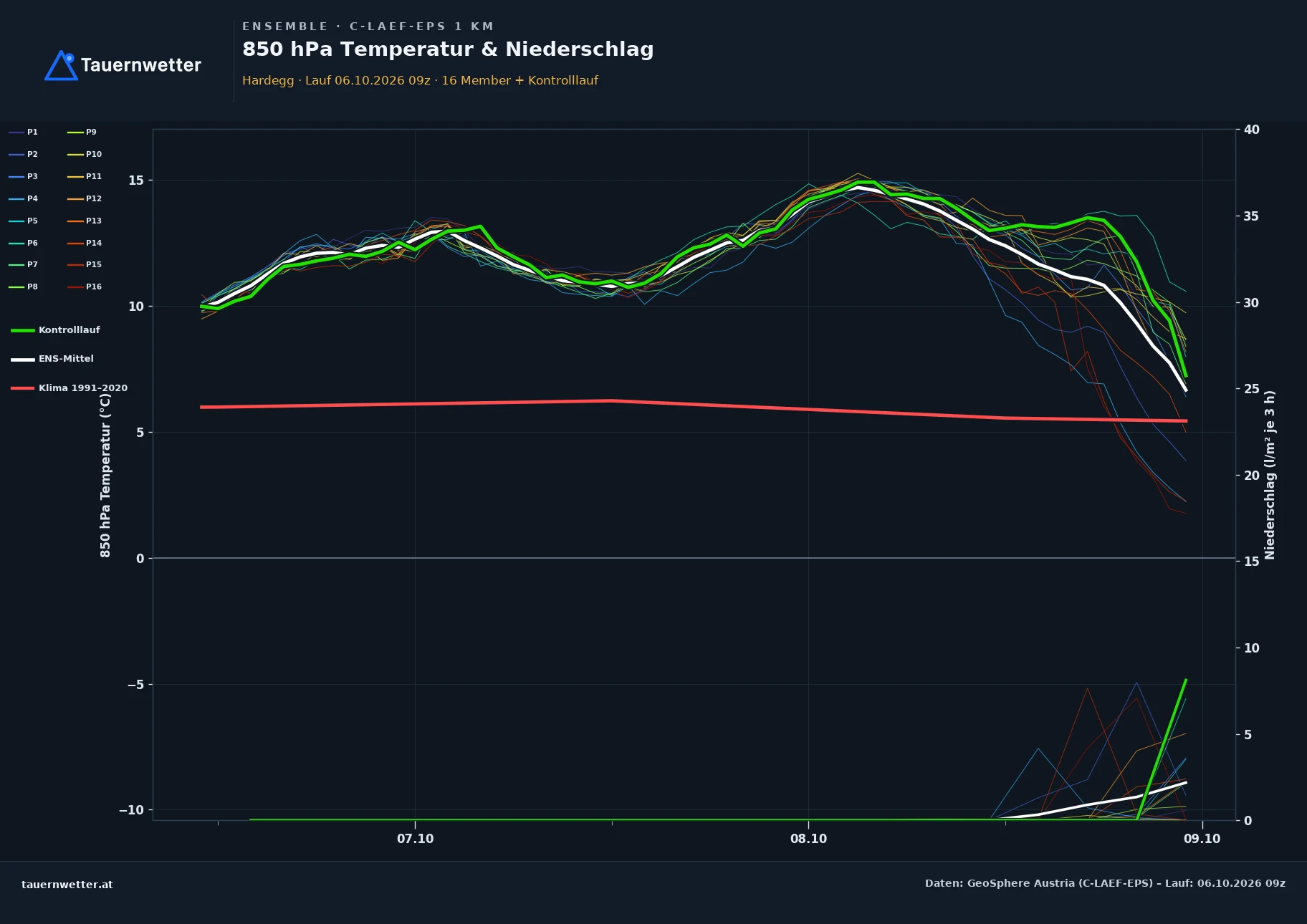 Ensemble-Diagramm Hardegg C-LAEF-EPS – 850 hPa Temperatur und Niederschlag, 60 Stunden