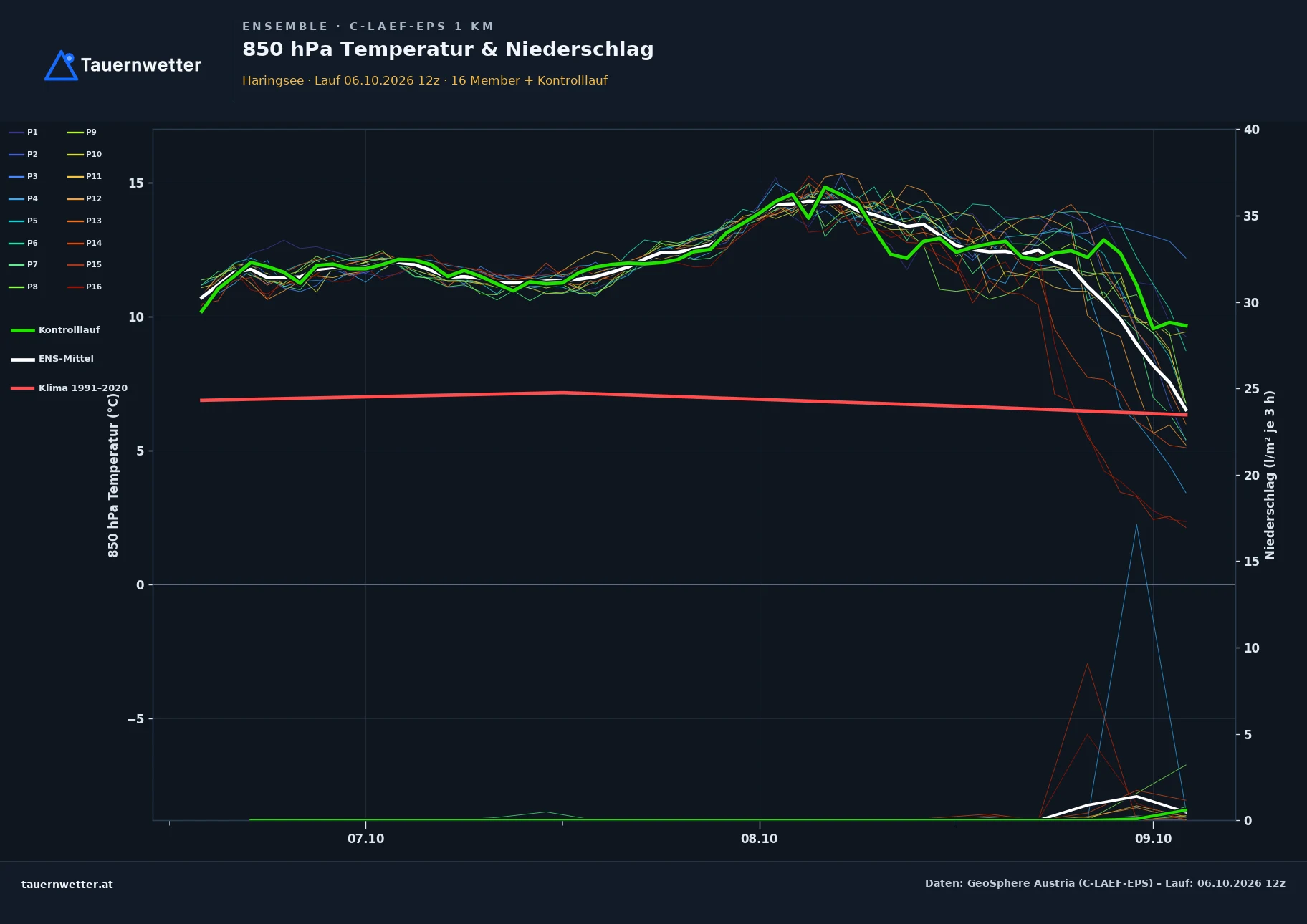 Ensemble-Diagramm Haringsee C-LAEF-EPS – 850 hPa Temperatur und Niederschlag, 60 Stunden