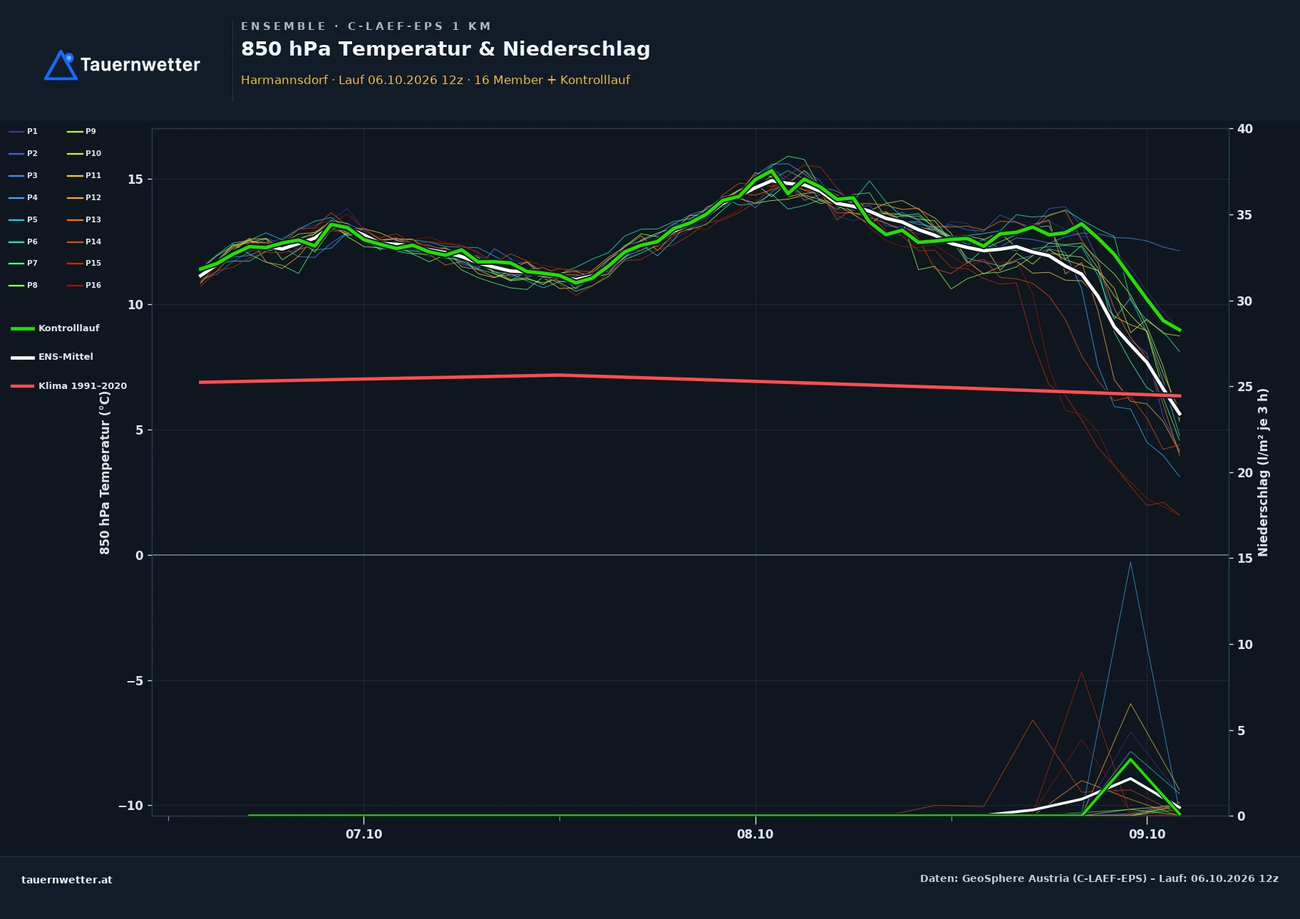 Ensemble-Diagramm Harmannsdorf C-LAEF-EPS – 850 hPa Temperatur und Niederschlag, 60 Stunden