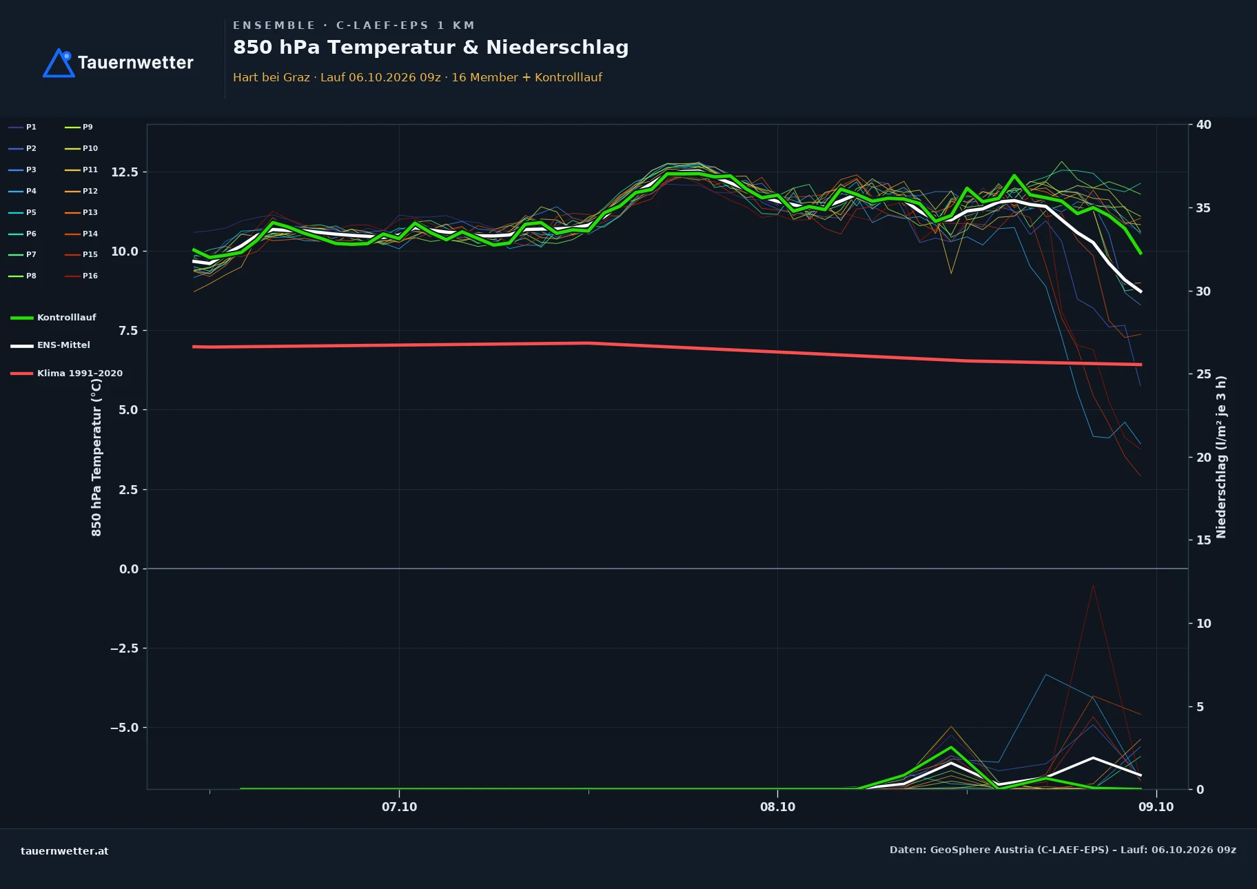Ensemble-Diagramm Hart bei Graz C-LAEF-EPS – 850 hPa Temperatur und Niederschlag, 60 Stunden