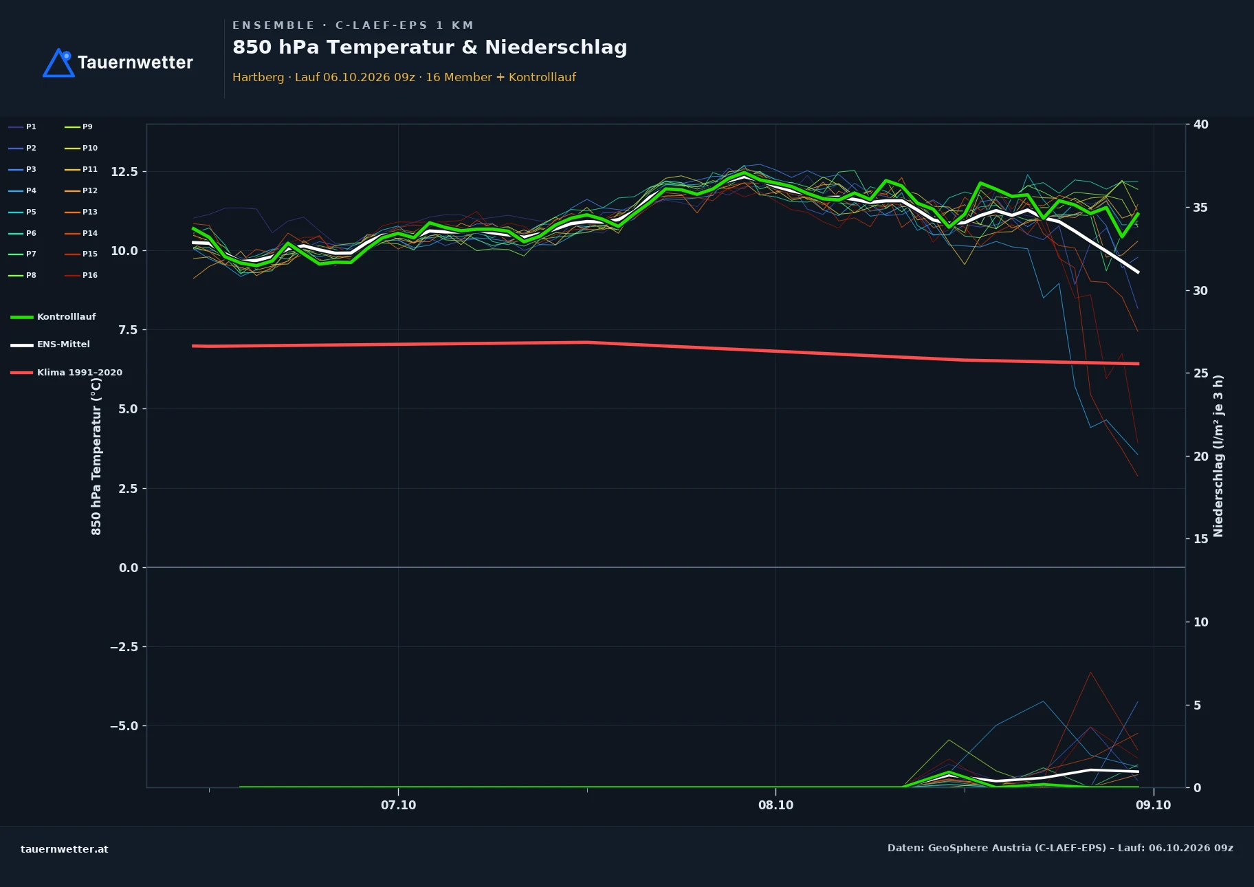 Ensemble-Diagramm Hartberg C-LAEF-EPS – 850 hPa Temperatur und Niederschlag, 60 Stunden