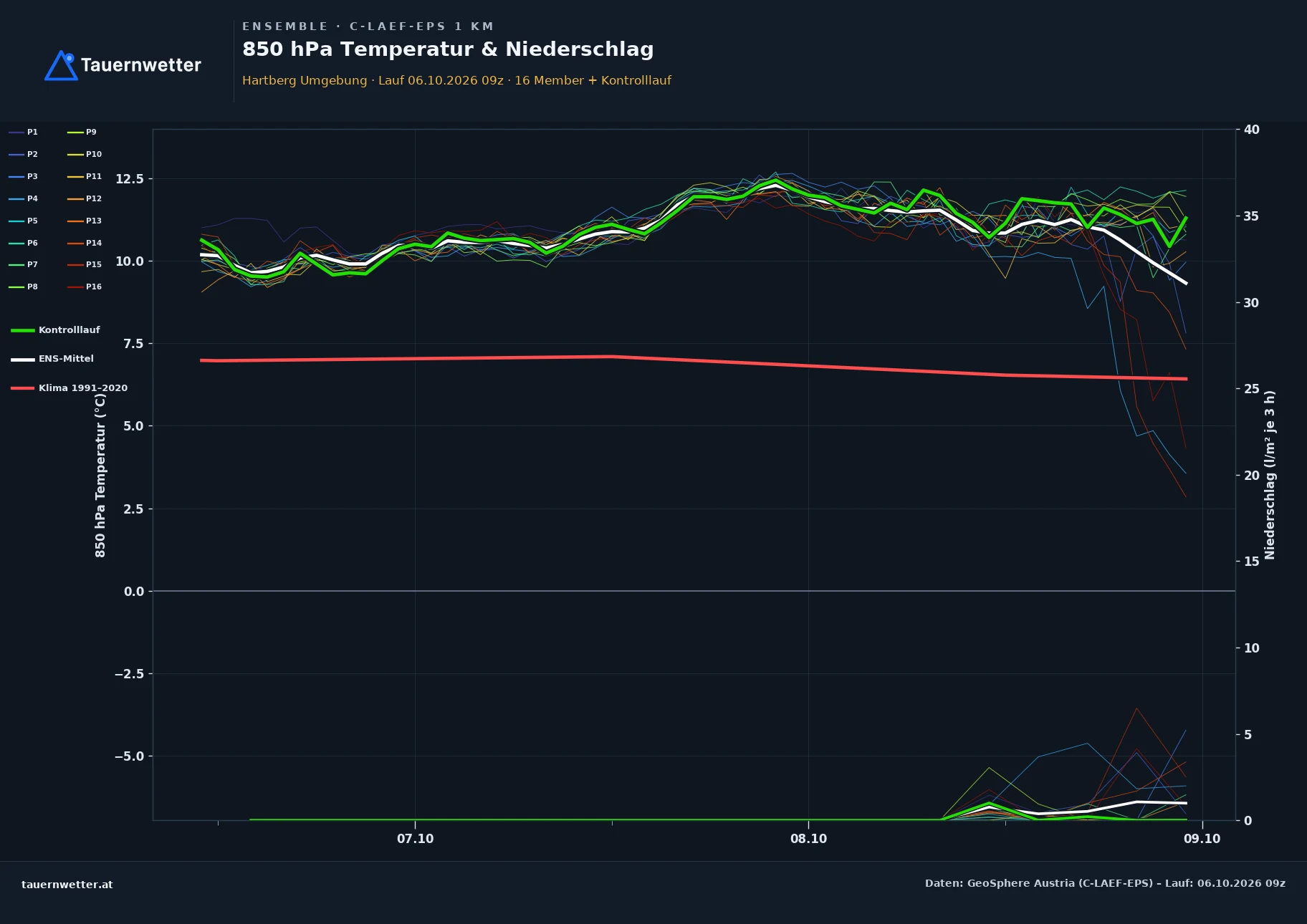 Ensemble-Diagramm Hartberg Umgebung C-LAEF-EPS – 850 hPa Temperatur und Niederschlag, 60 Stunden