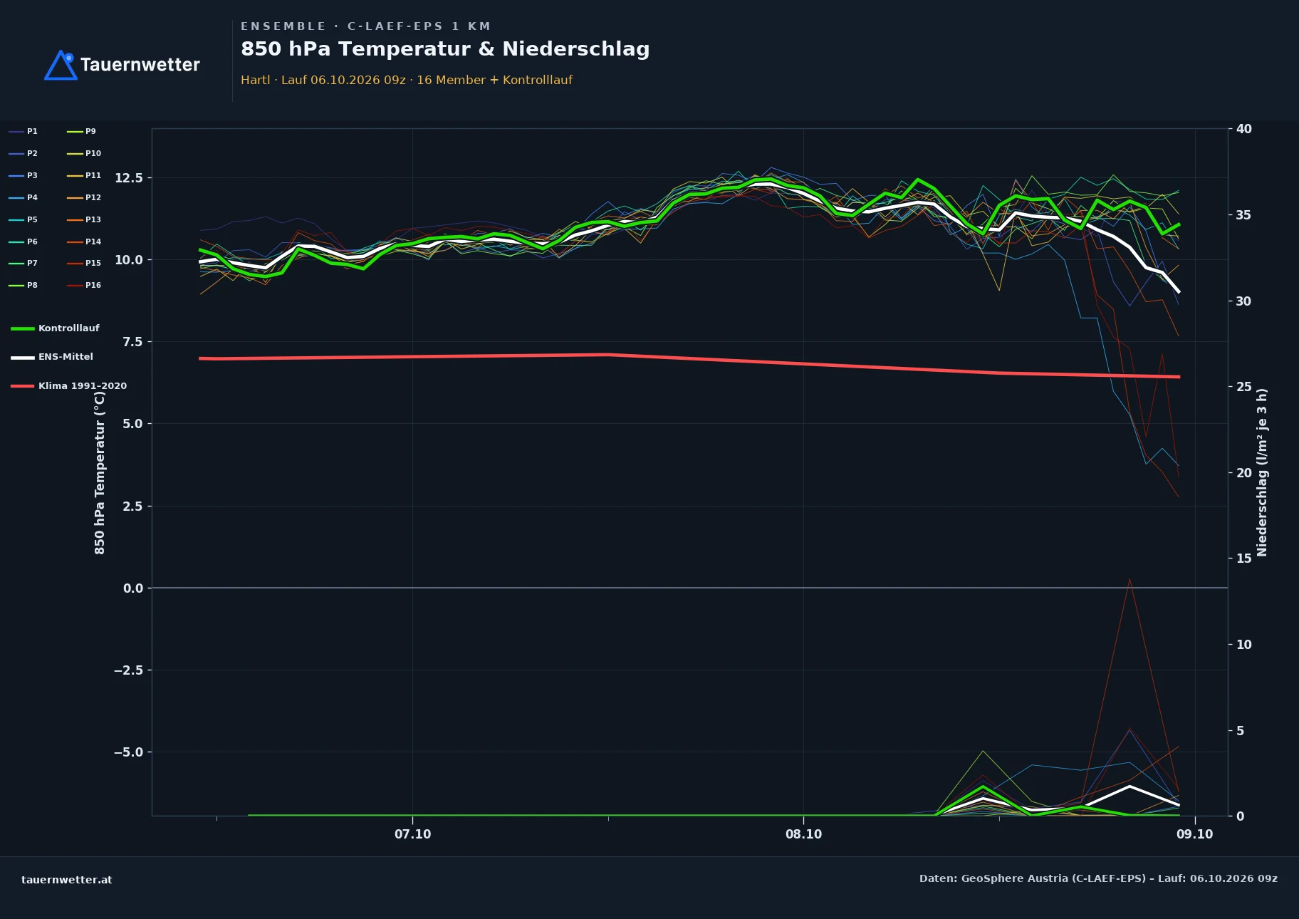 Ensemble-Diagramm Hartl C-LAEF-EPS – 850 hPa Temperatur und Niederschlag, 60 Stunden