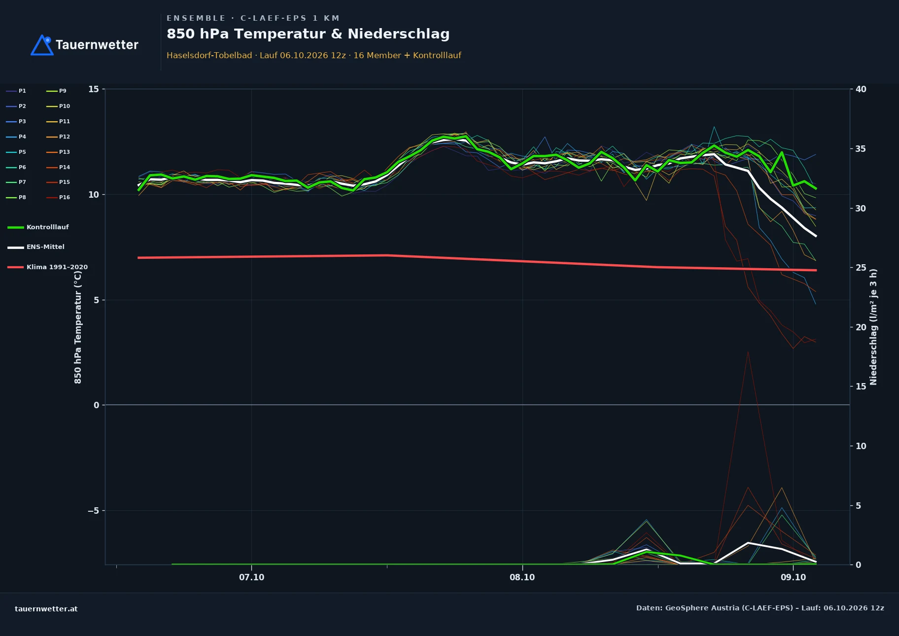 Ensemble-Diagramm Haselsdorf-Tobelbad C-LAEF-EPS – 850 hPa Temperatur und Niederschlag, 60 Stunden