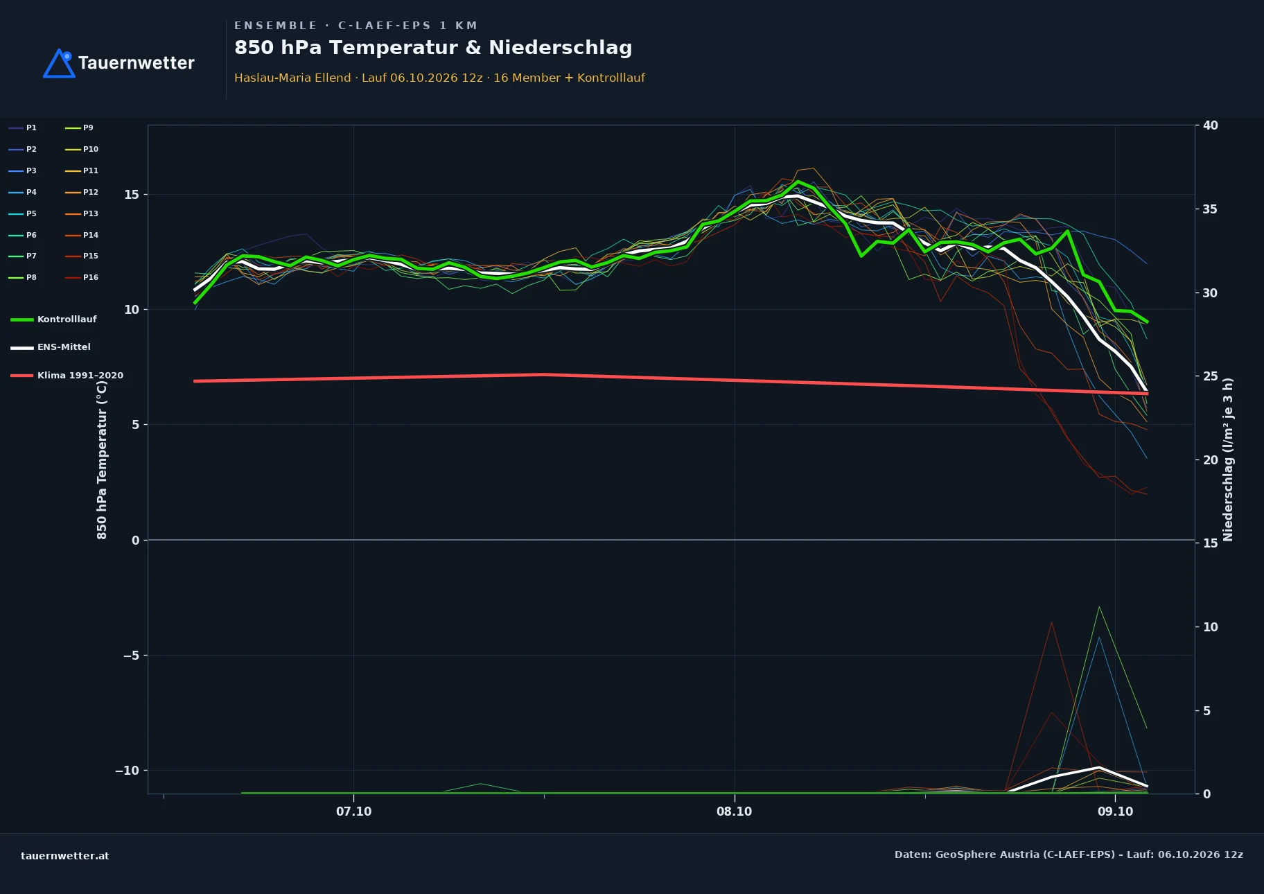 Ensemble-Diagramm Haslau-Maria Ellend C-LAEF-EPS – 850 hPa Temperatur und Niederschlag, 60 Stunden