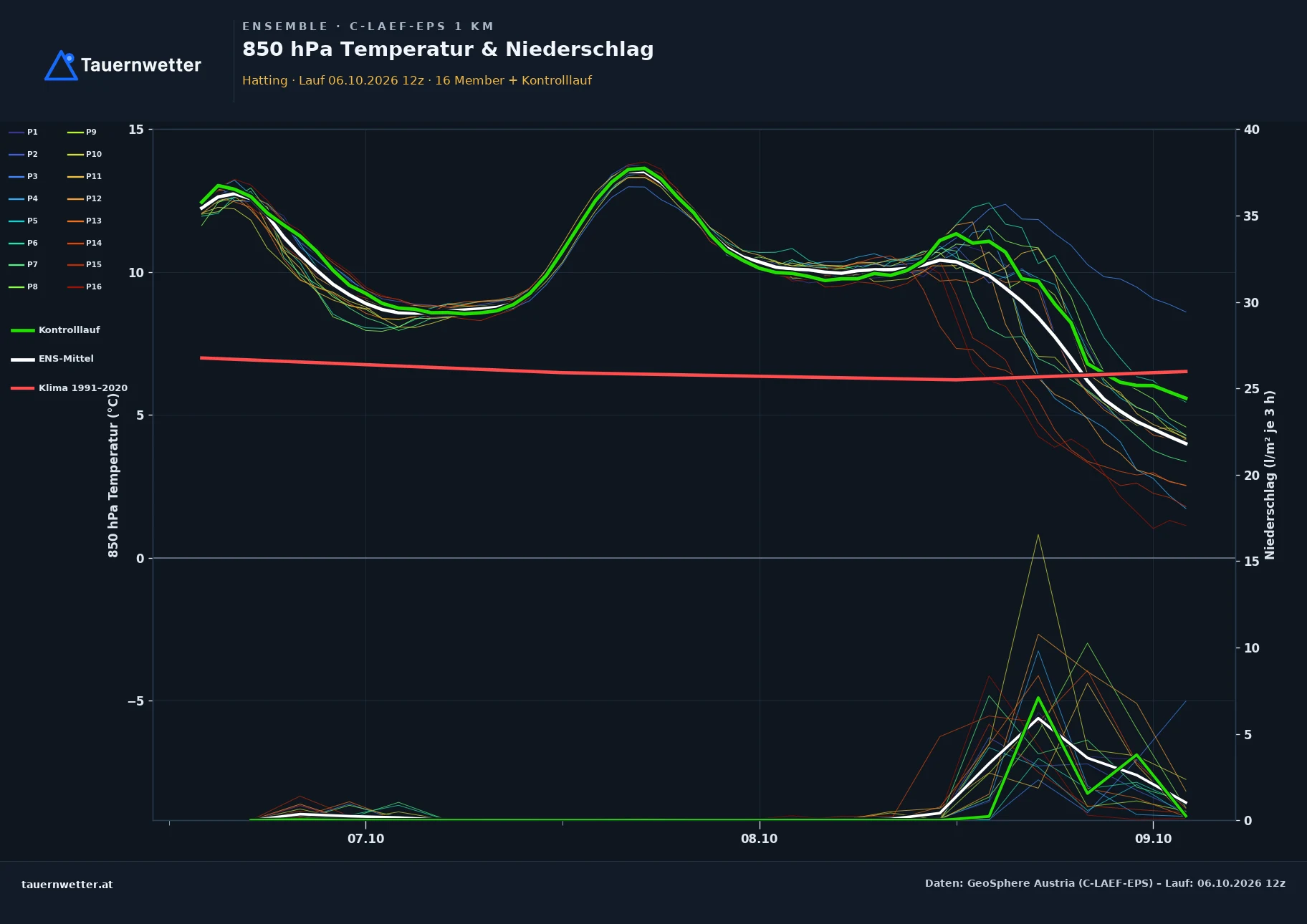 Ensemble-Diagramm Hatting C-LAEF-EPS – 850 hPa Temperatur und Niederschlag, 60 Stunden