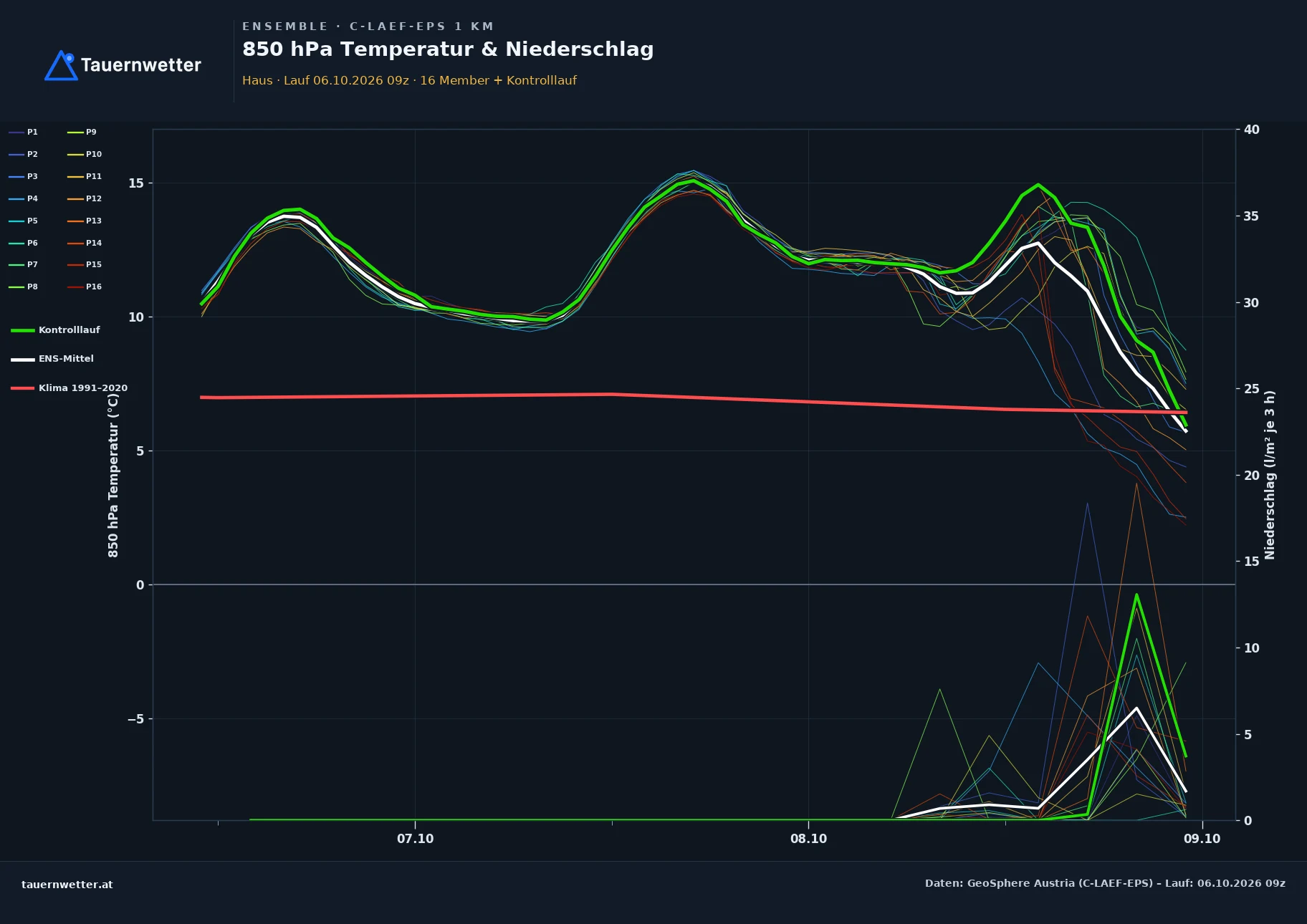 Ensemble-Diagramm Haus C-LAEF-EPS – 850 hPa Temperatur und Niederschlag, 60 Stunden