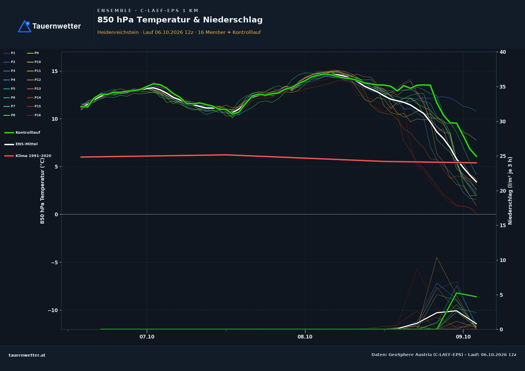 Ensemble-Diagramm Heidenreichstein C-LAEF-EPS – 850 hPa Temperatur und Niederschlag, 60 Stunden